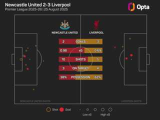 The Numbers Game: Liverpool searching for first league win of 2026