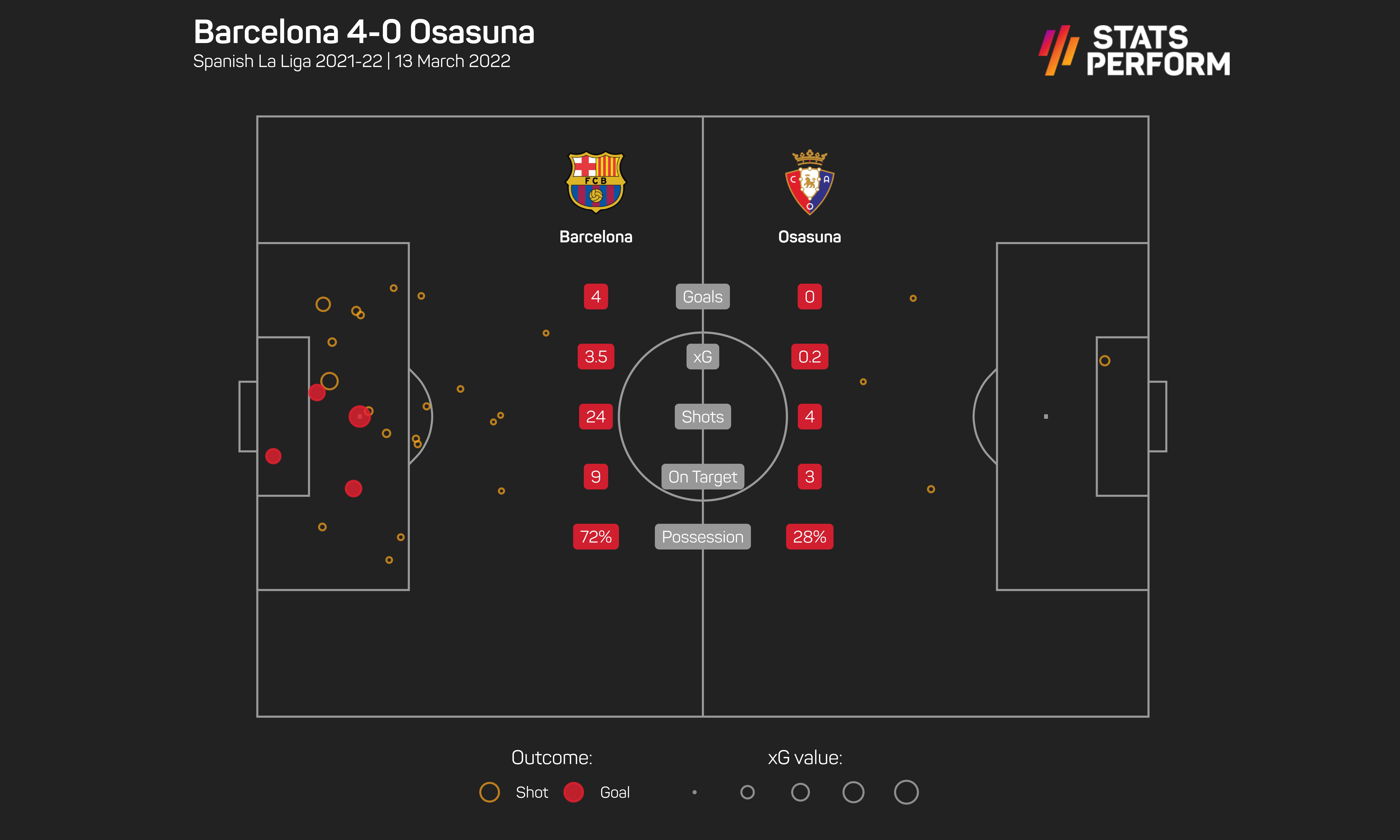 Barcelona v Osasuna xG graphic