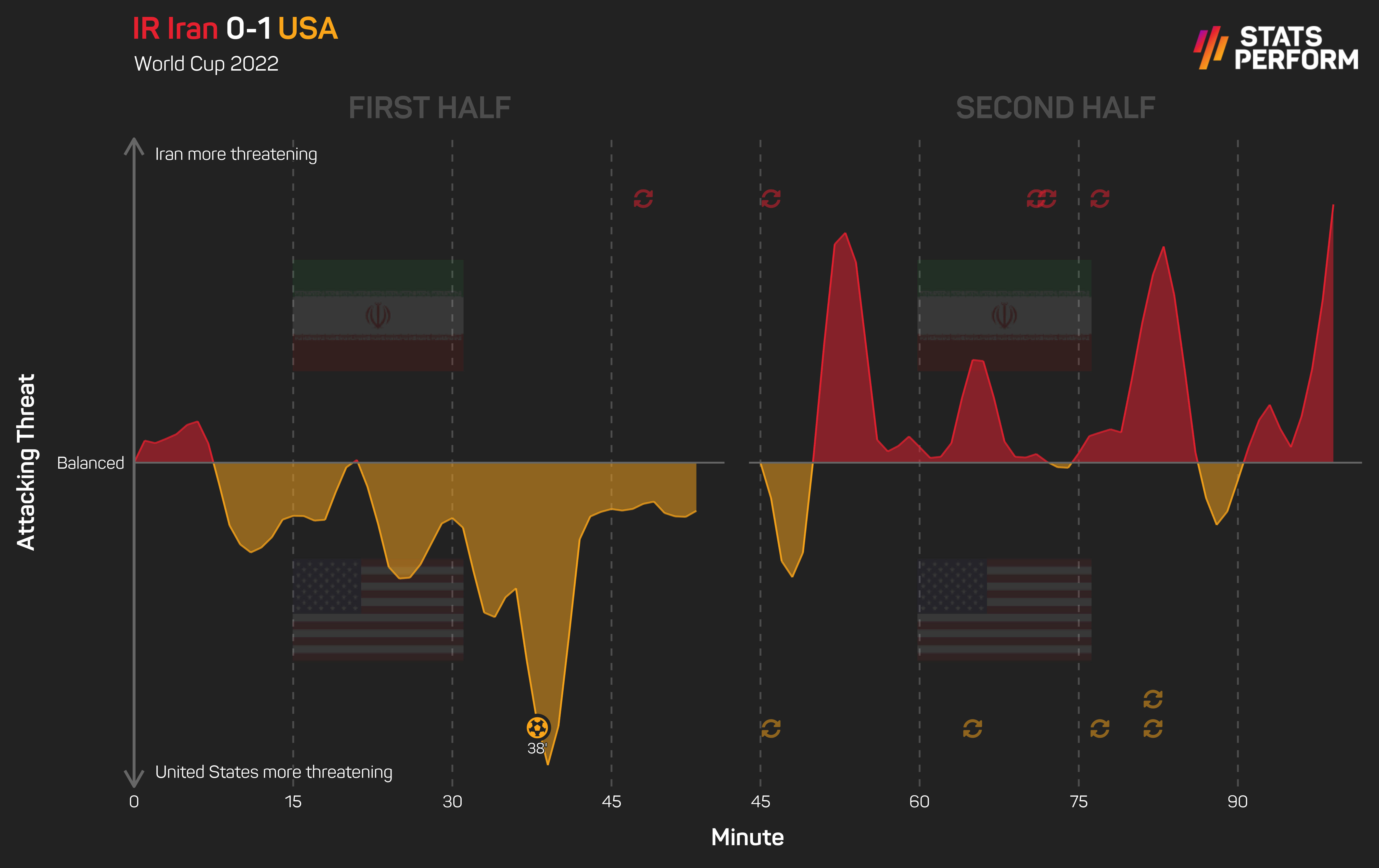 Iran 0-1 USA momentum graphic