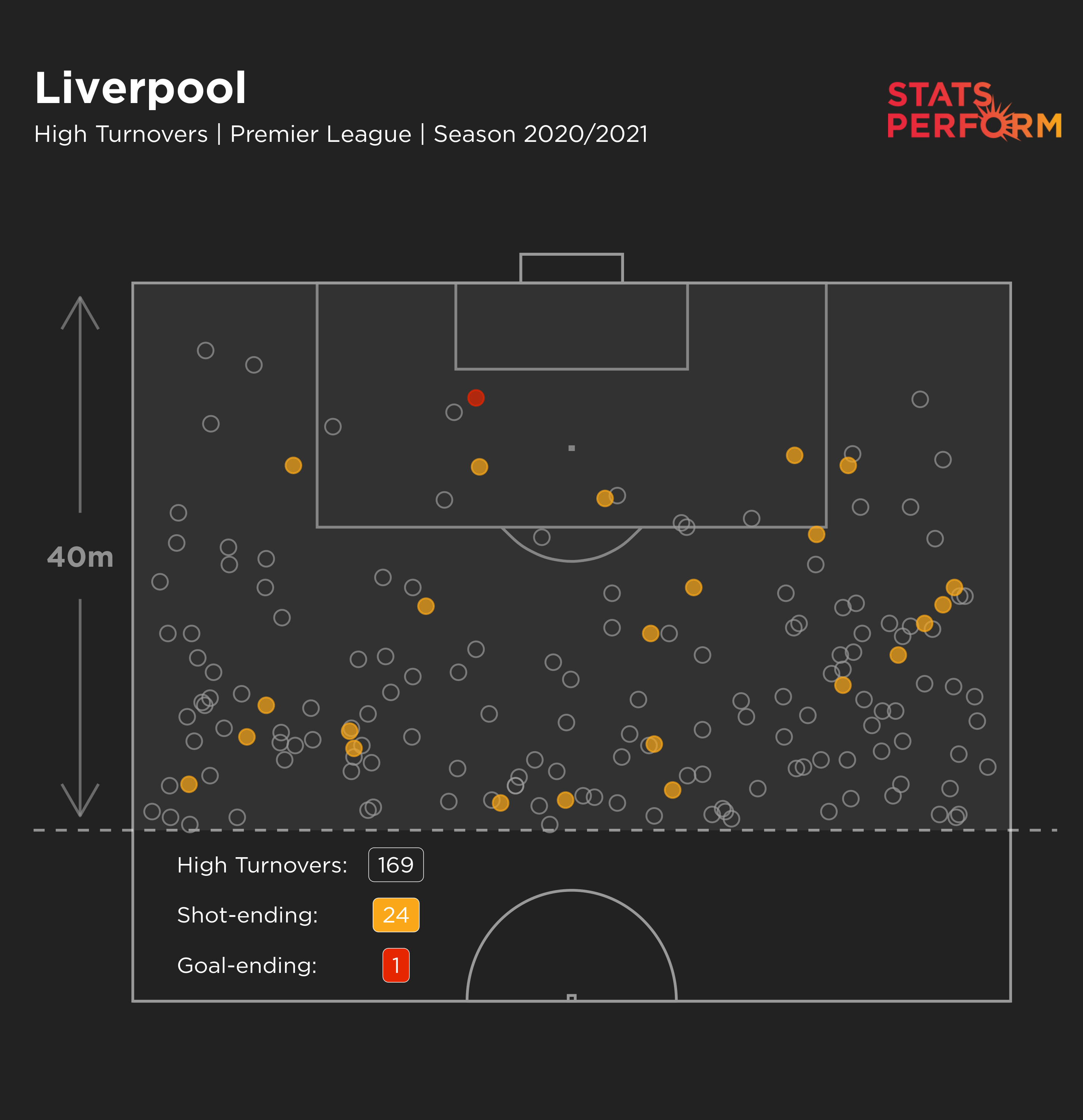 Vendas altas de Liverpool em 2020-21