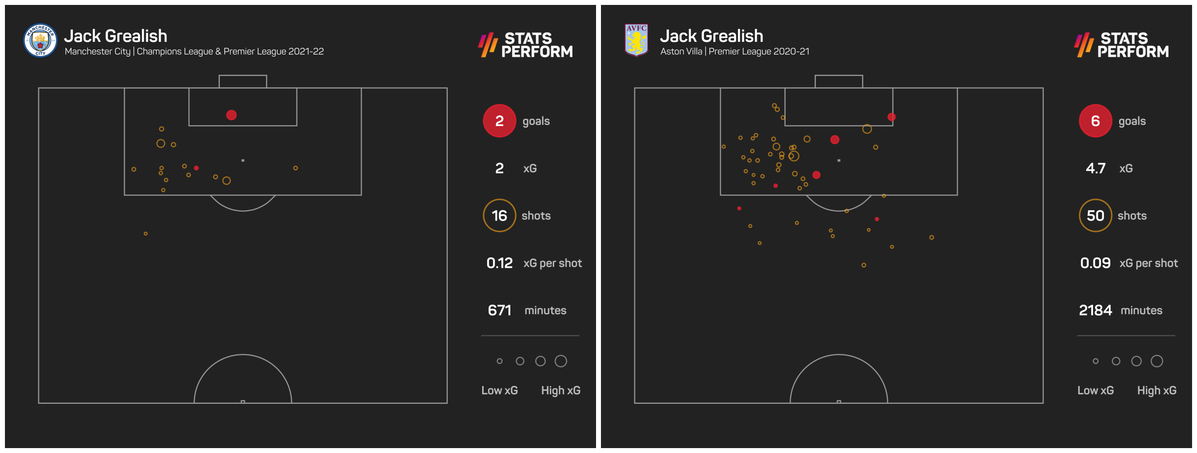 Grealish shots