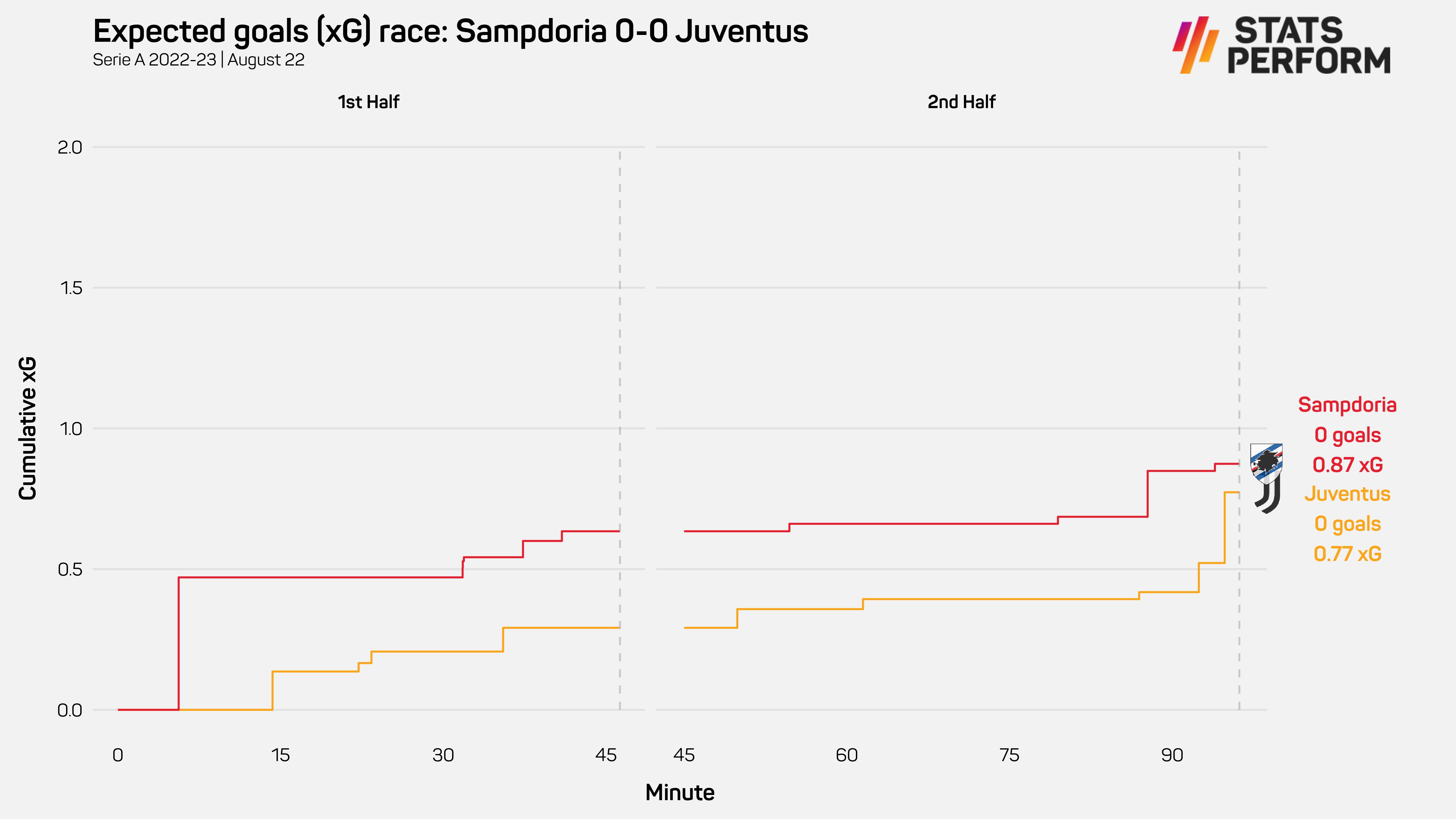 Sampdoria 0-0 Juventus