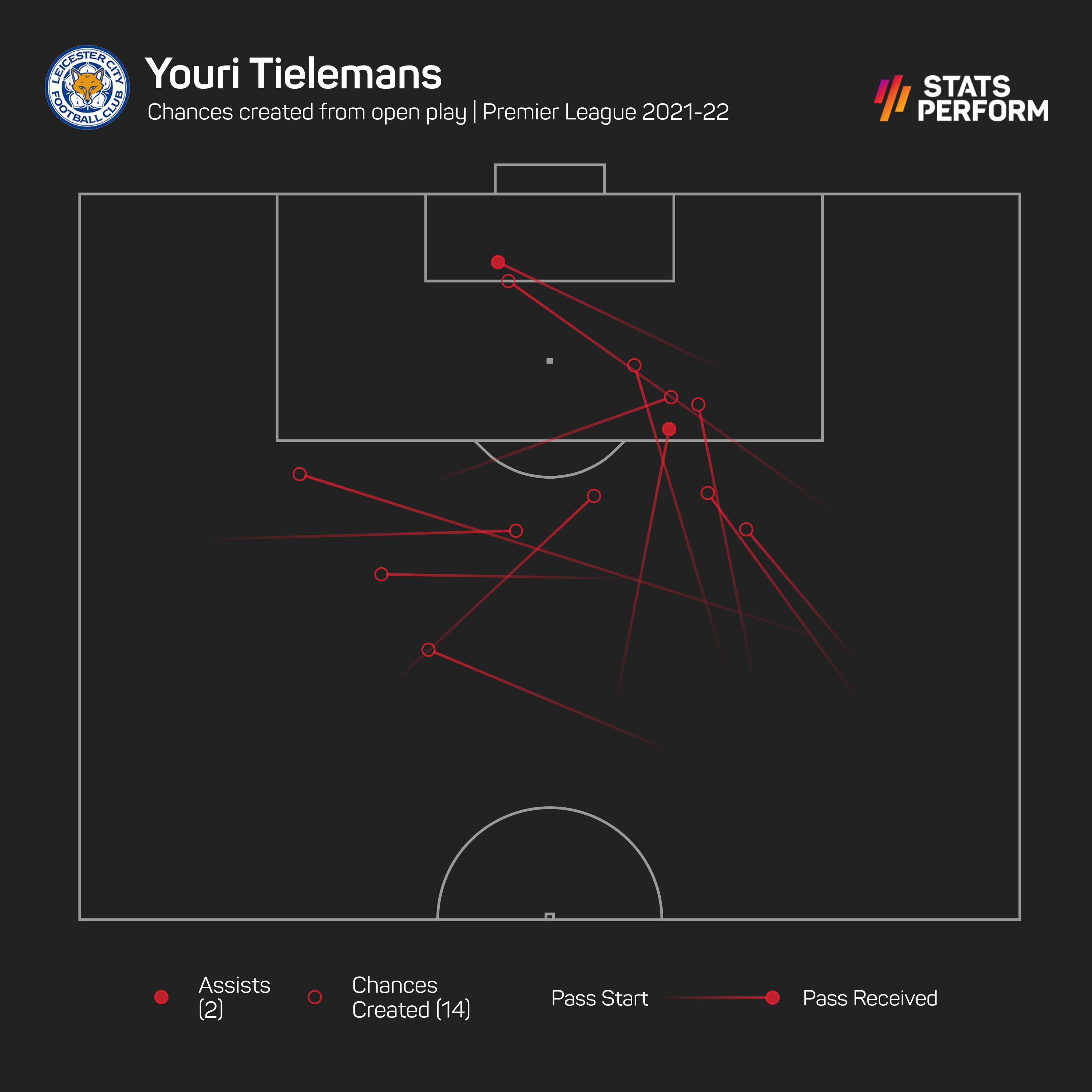 Youri Tielemans chances created in 2021-22