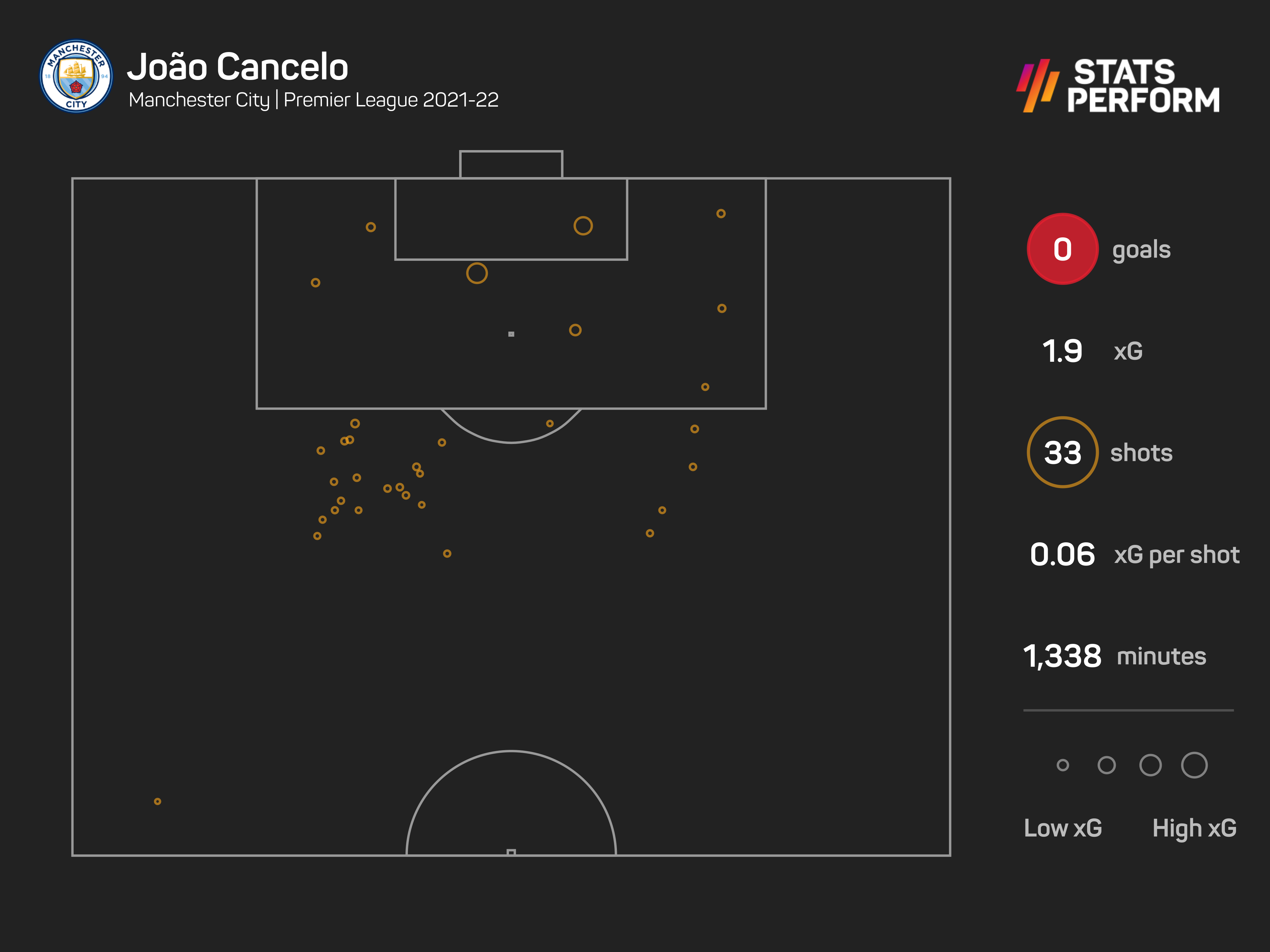 Joao Cancelo is yet to score, but surely his luck is about to turn?