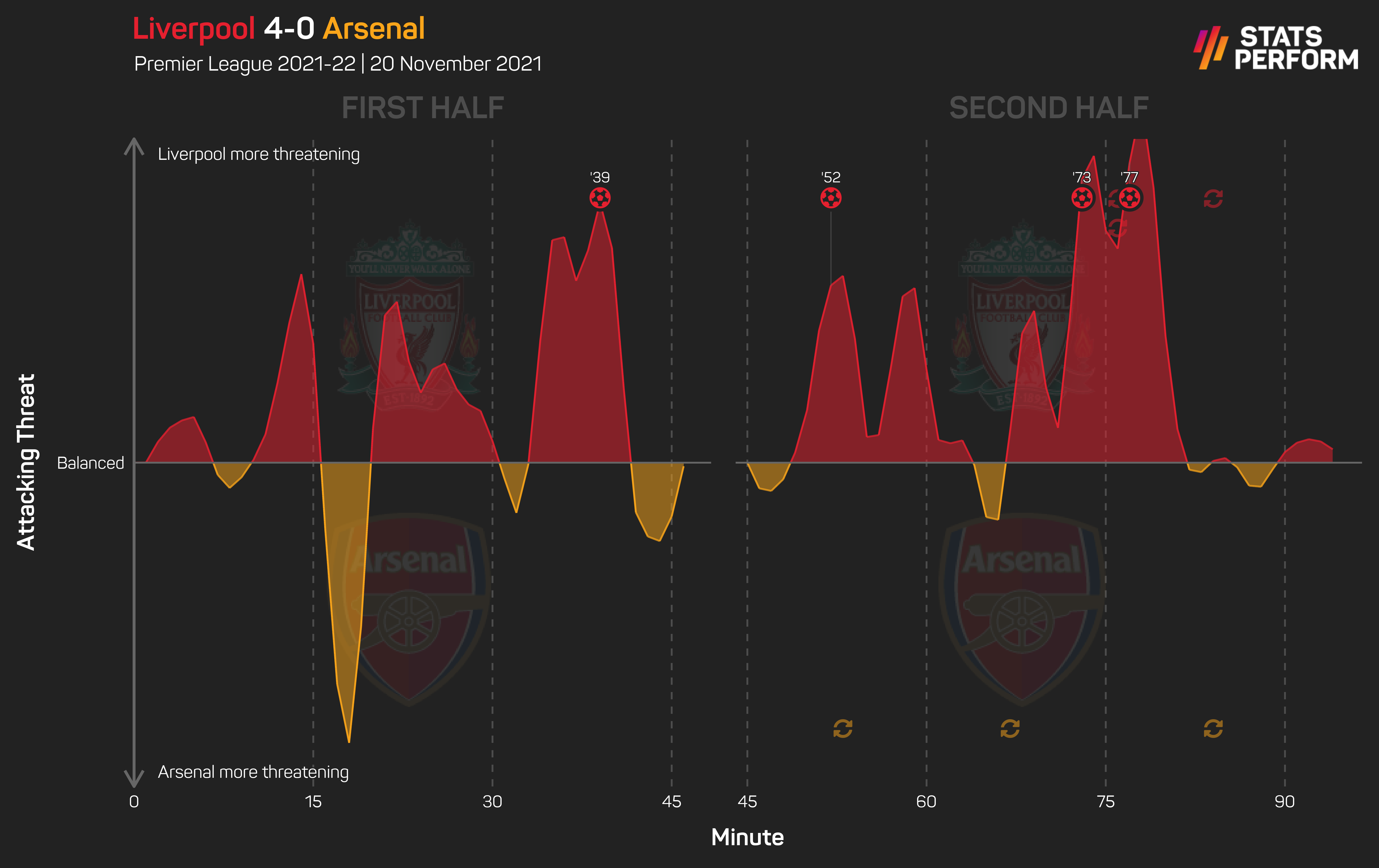 Liverpool dominated Arsenal almost throughout