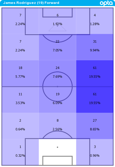 James Rodriguez touch map