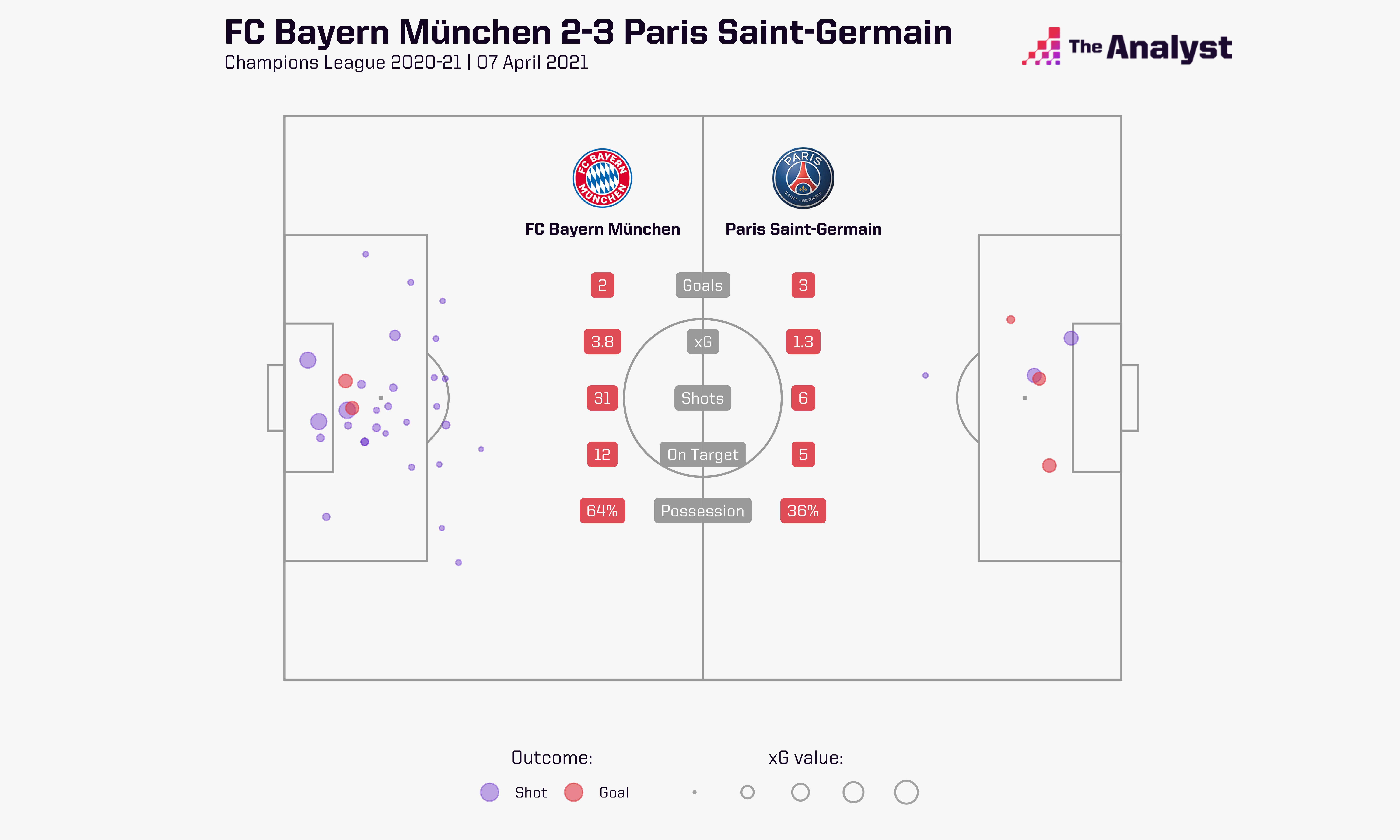 Bayern 2-3 PSG