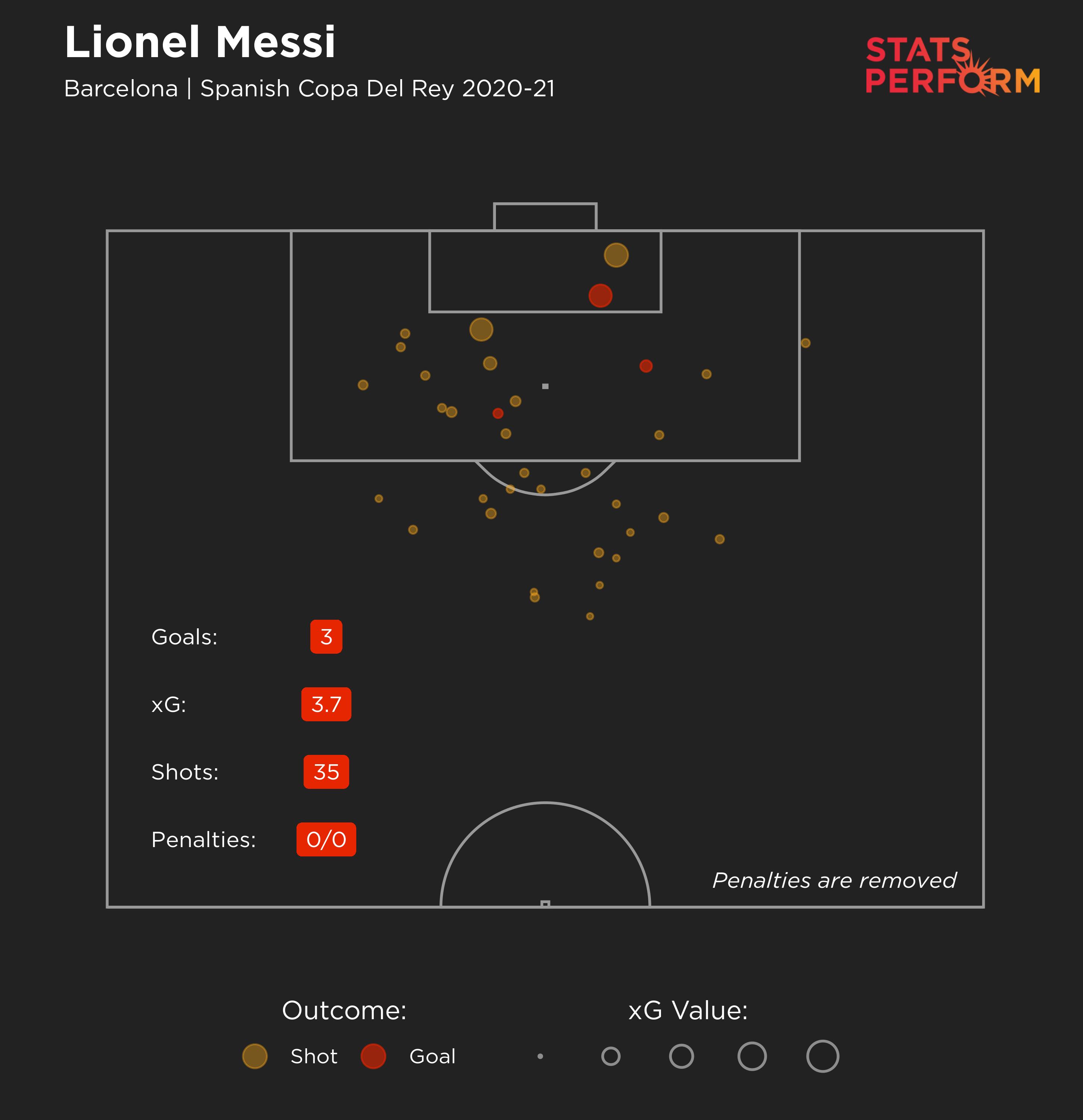 Lionel Messi in the 2020-21 Copa del Rey