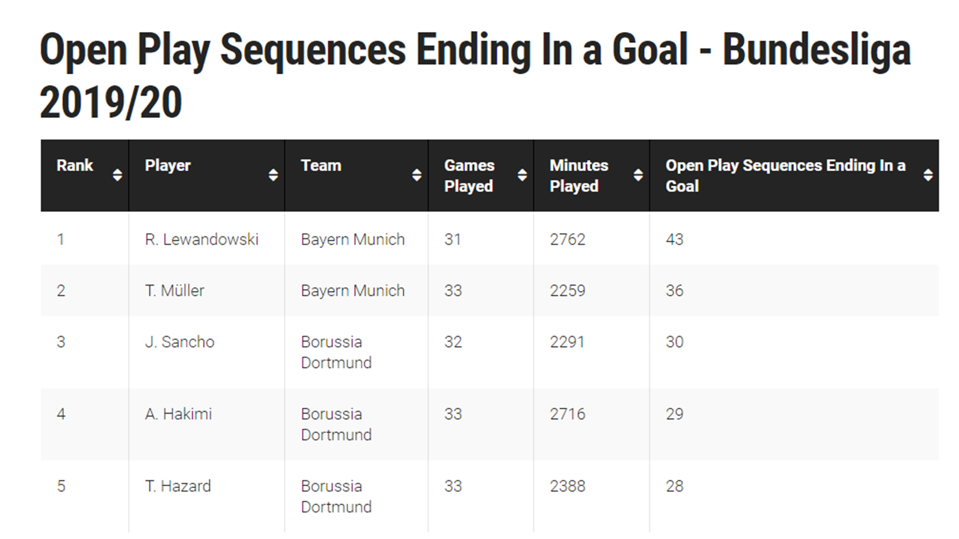Open-play sequences ending in a goal in the 2019-20 Bundesliga