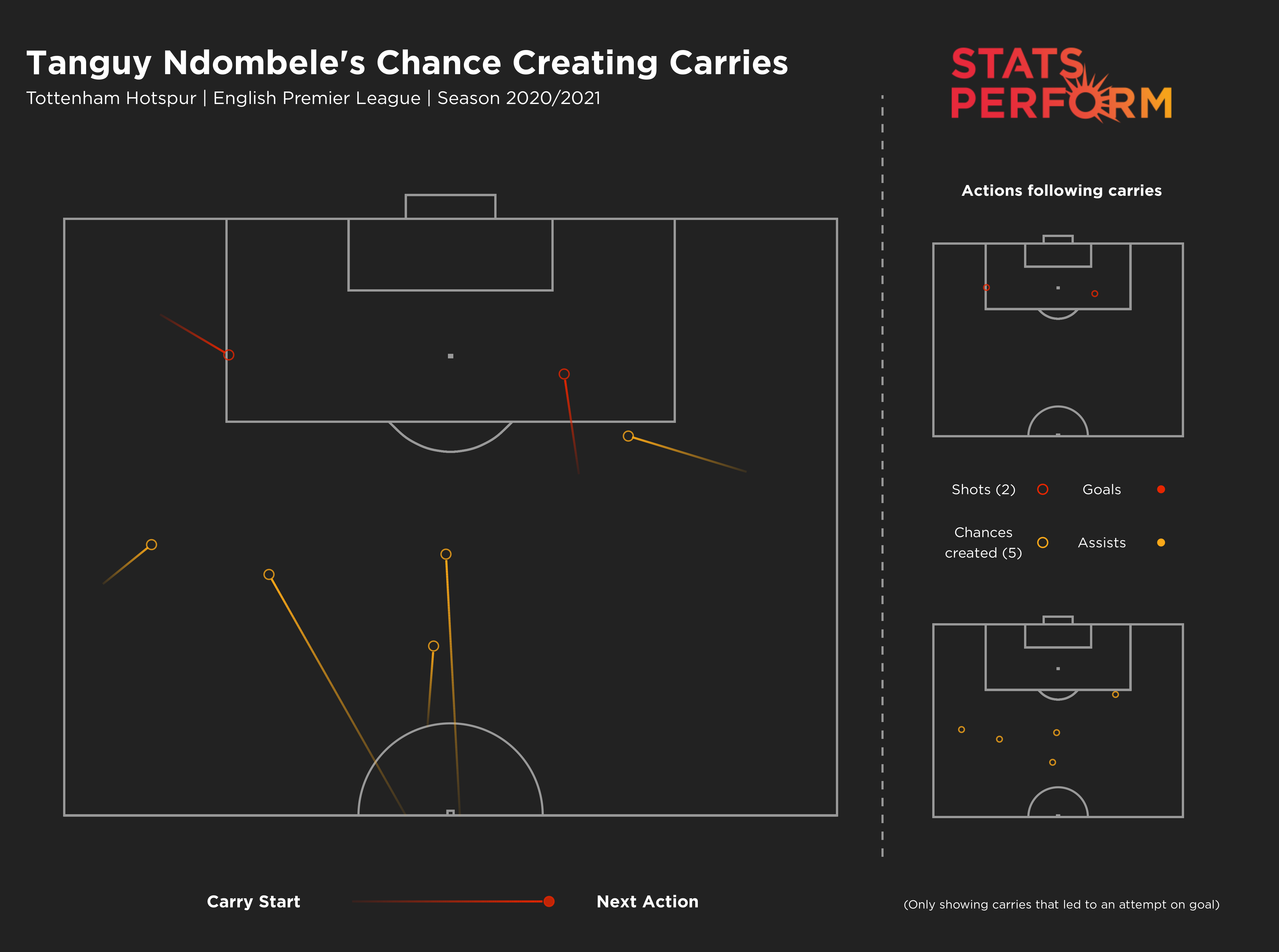 Tanguy Ndombele carries