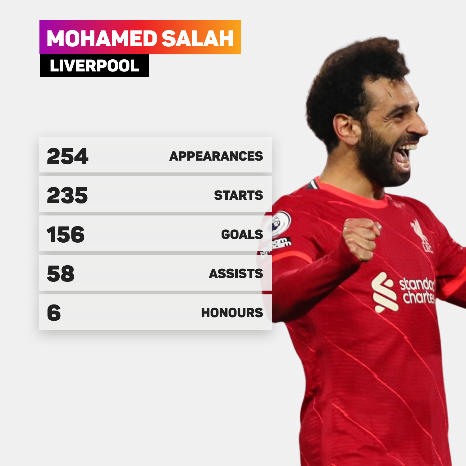 Mohamed Salah has made 254 appearances for Liverpool