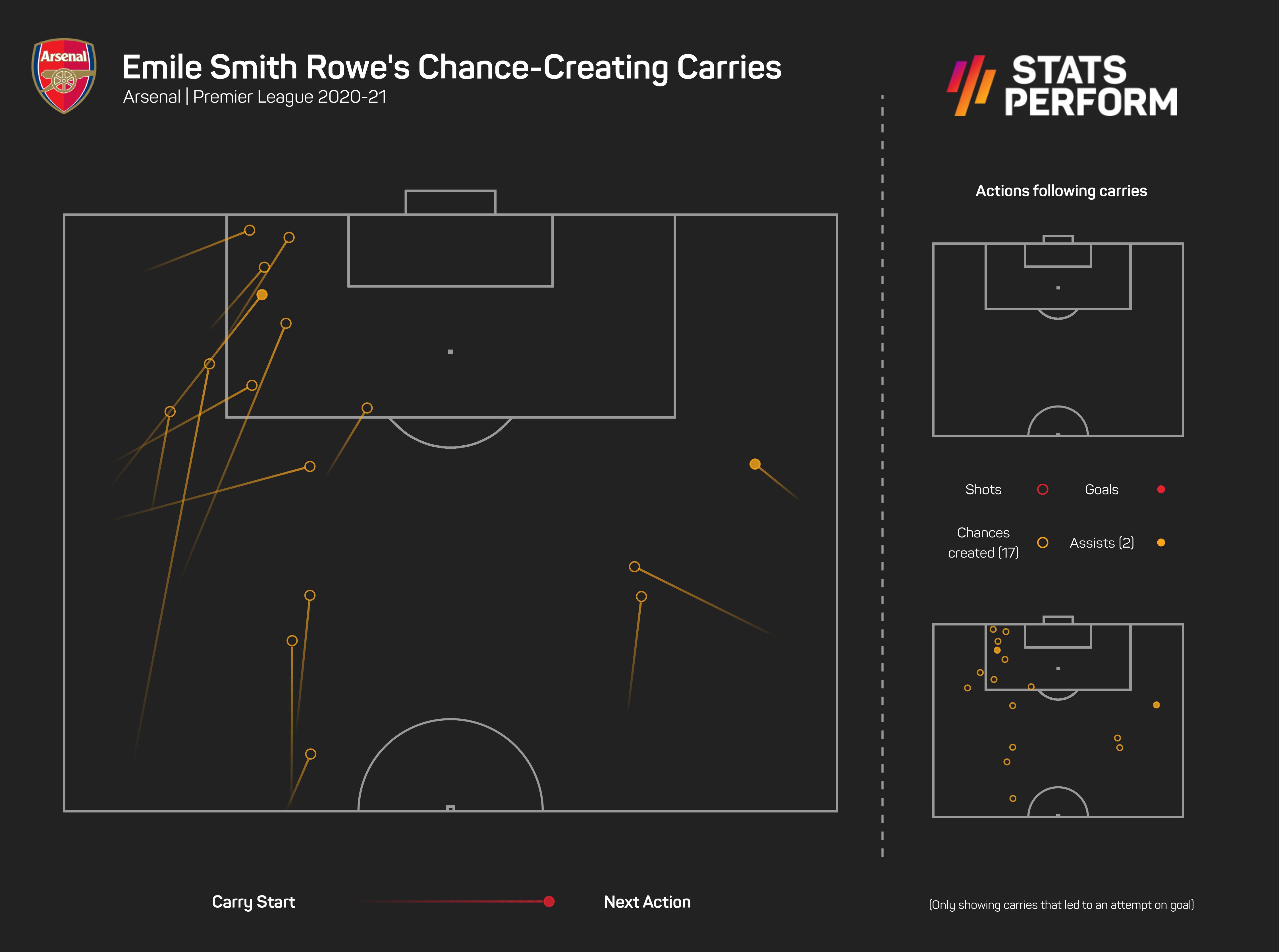 Emile Smith Rowe was an attacking threat for Arsenal in 2020-21