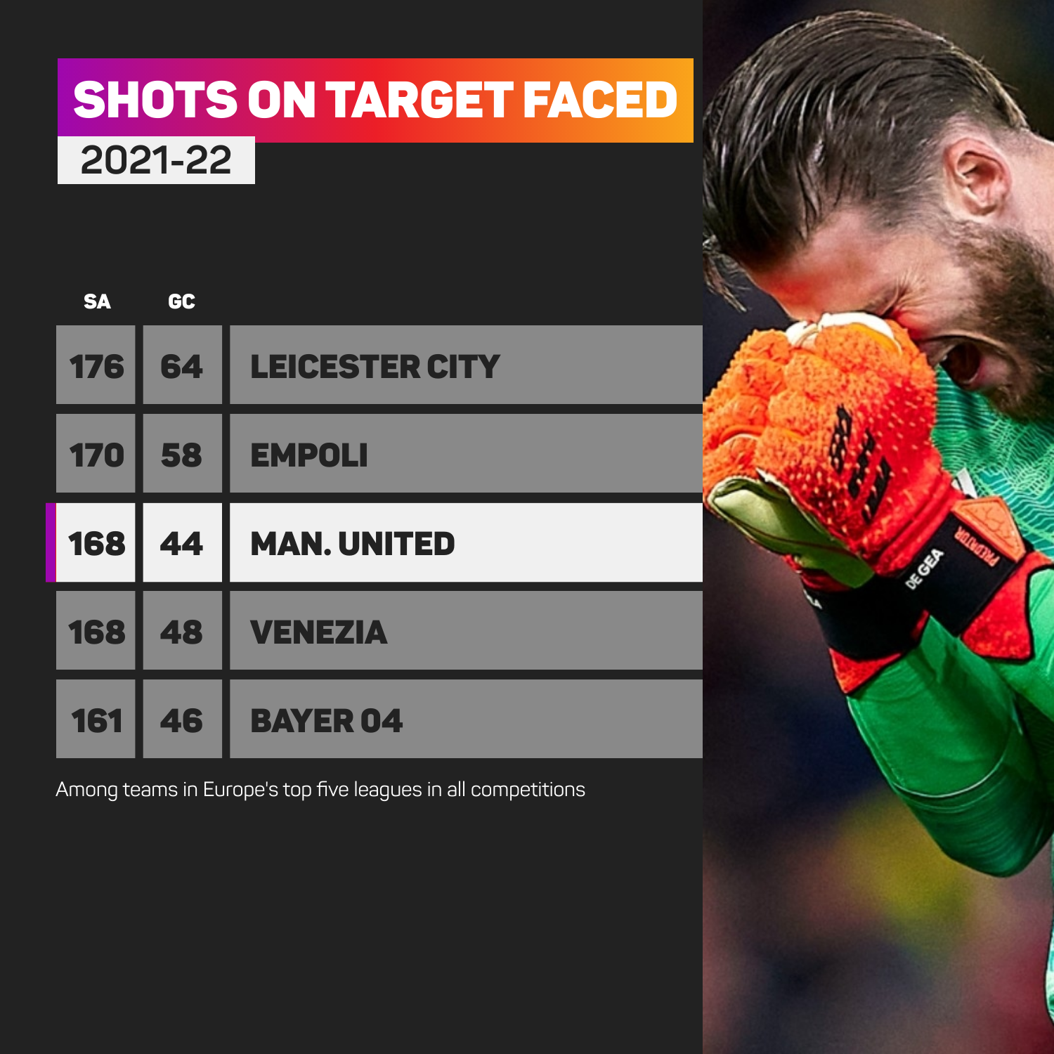 Shots on target faced in 2021-22