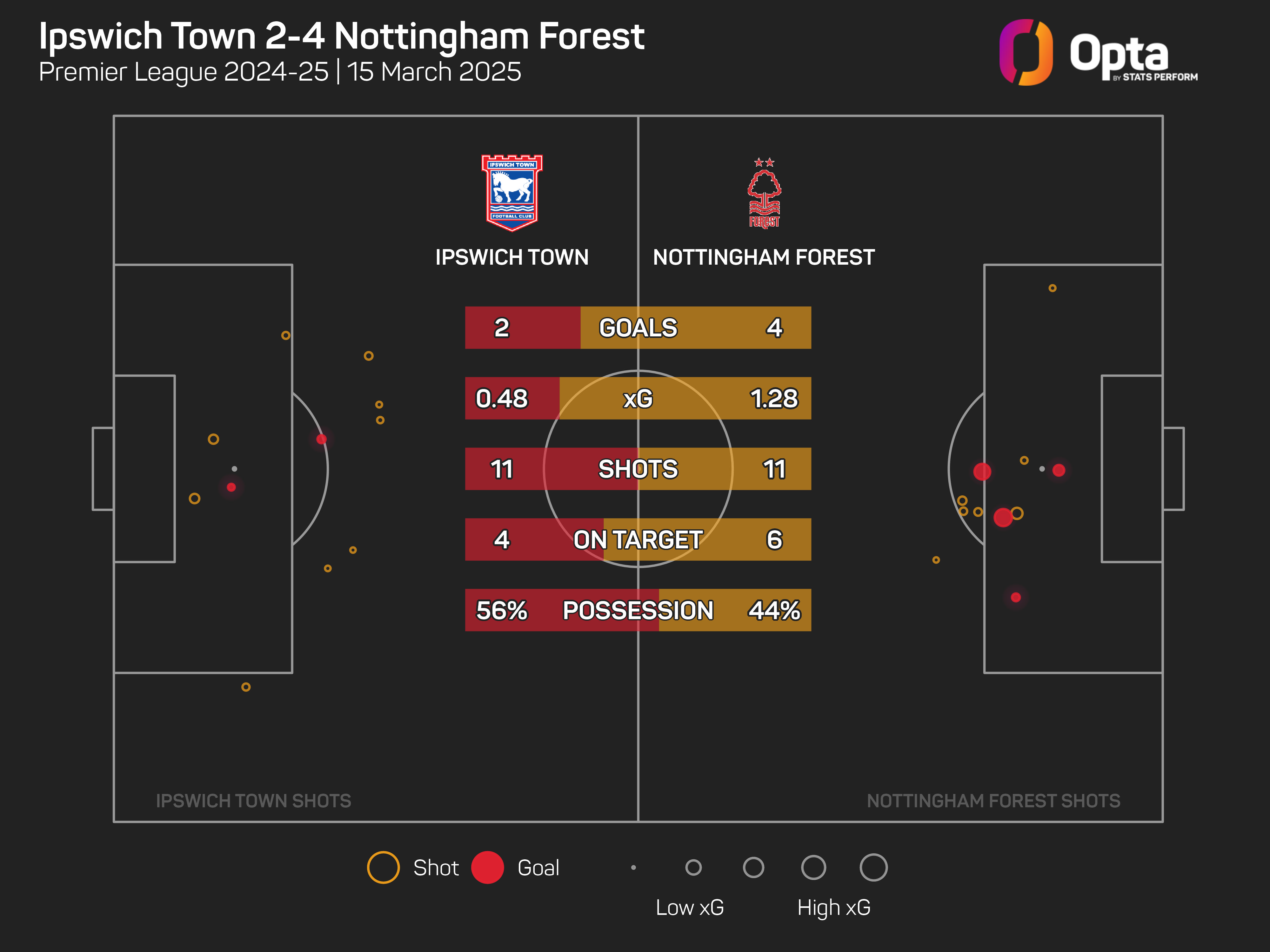 Ipswich Town 2-4 Nottingham Forest: Elanga stars on Nuno's landmark outing