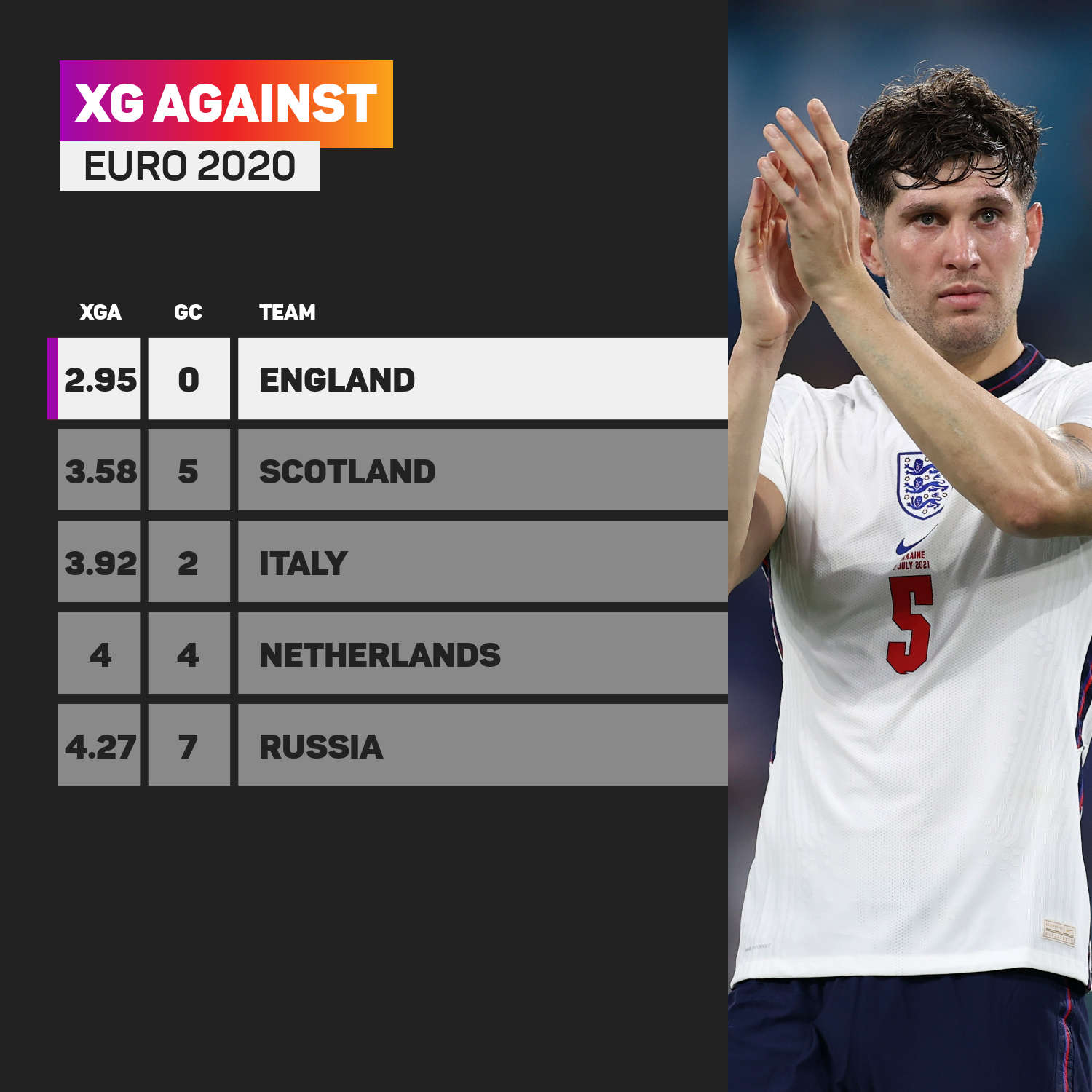 England have the lowest xGA at Euro 2020