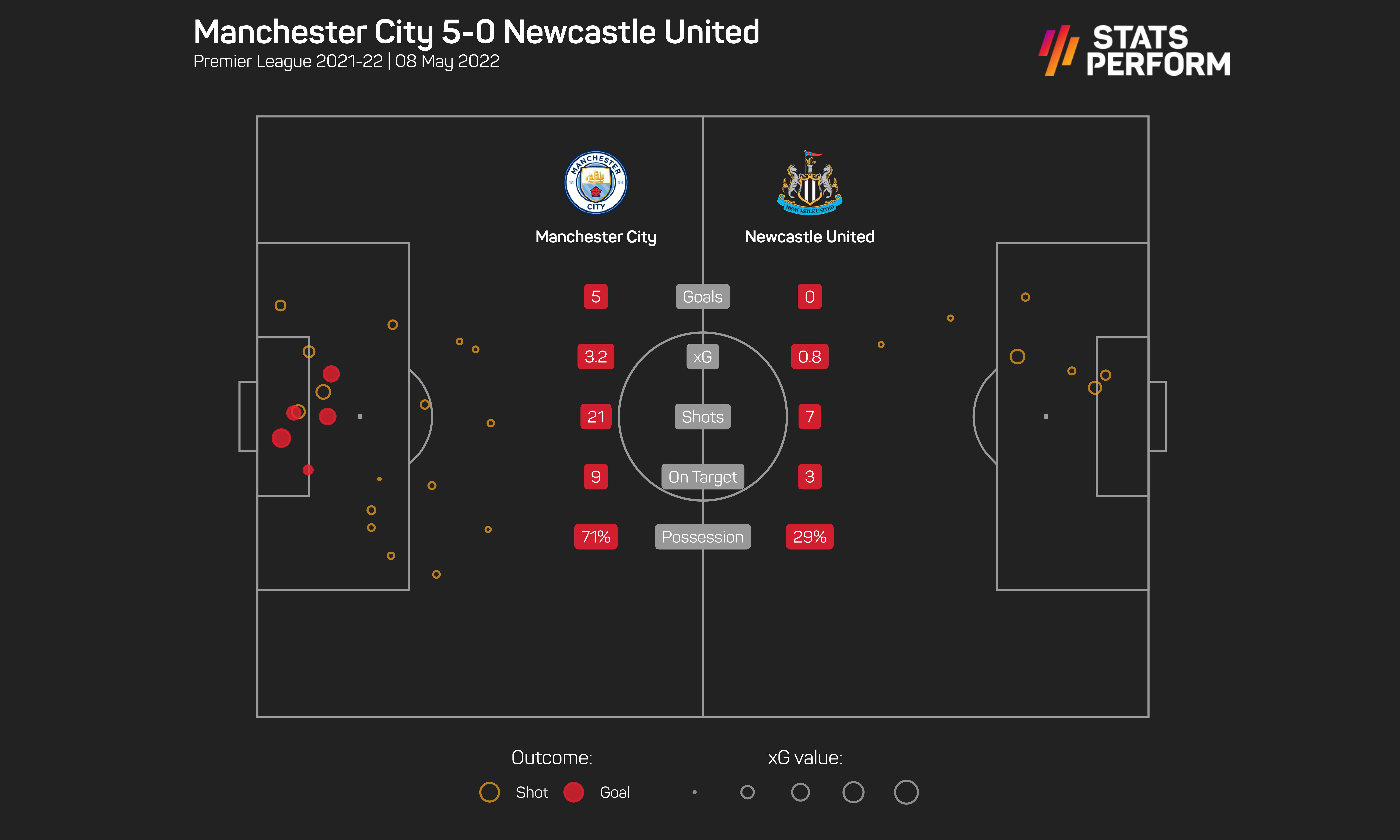 Man City 5-0 Newcastle