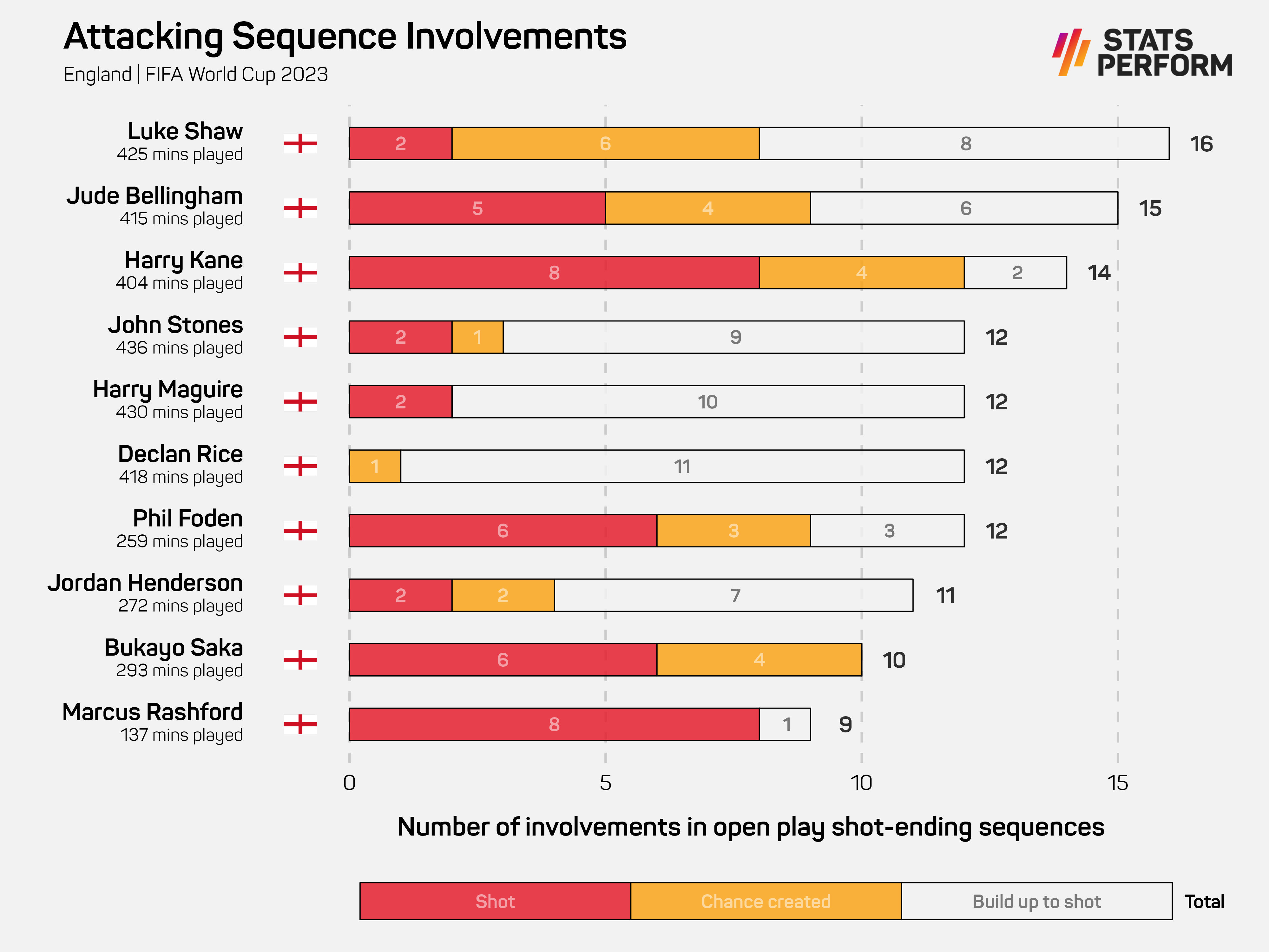 Jude Bellingham contributed to 15 open-play shot-ending sequences at the World Cup