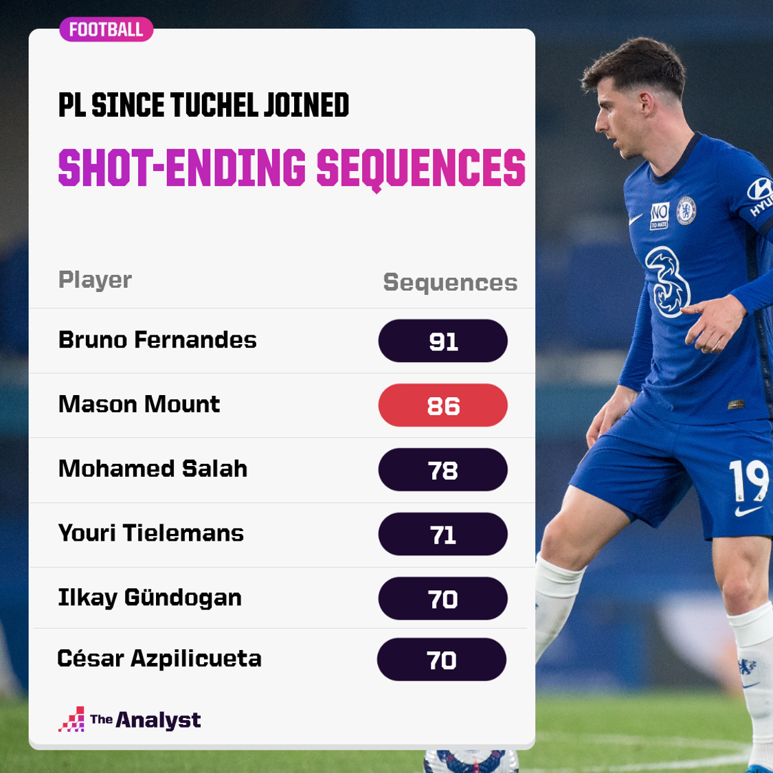 Only Bruno Fernandes has been involved in more shot-ending sequences than Mason Mount since January 25