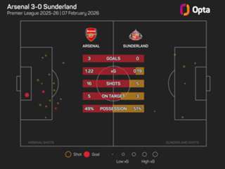 'I told him he'd come in and make an impact' – Arteta delighted with Gyokeres' cameo