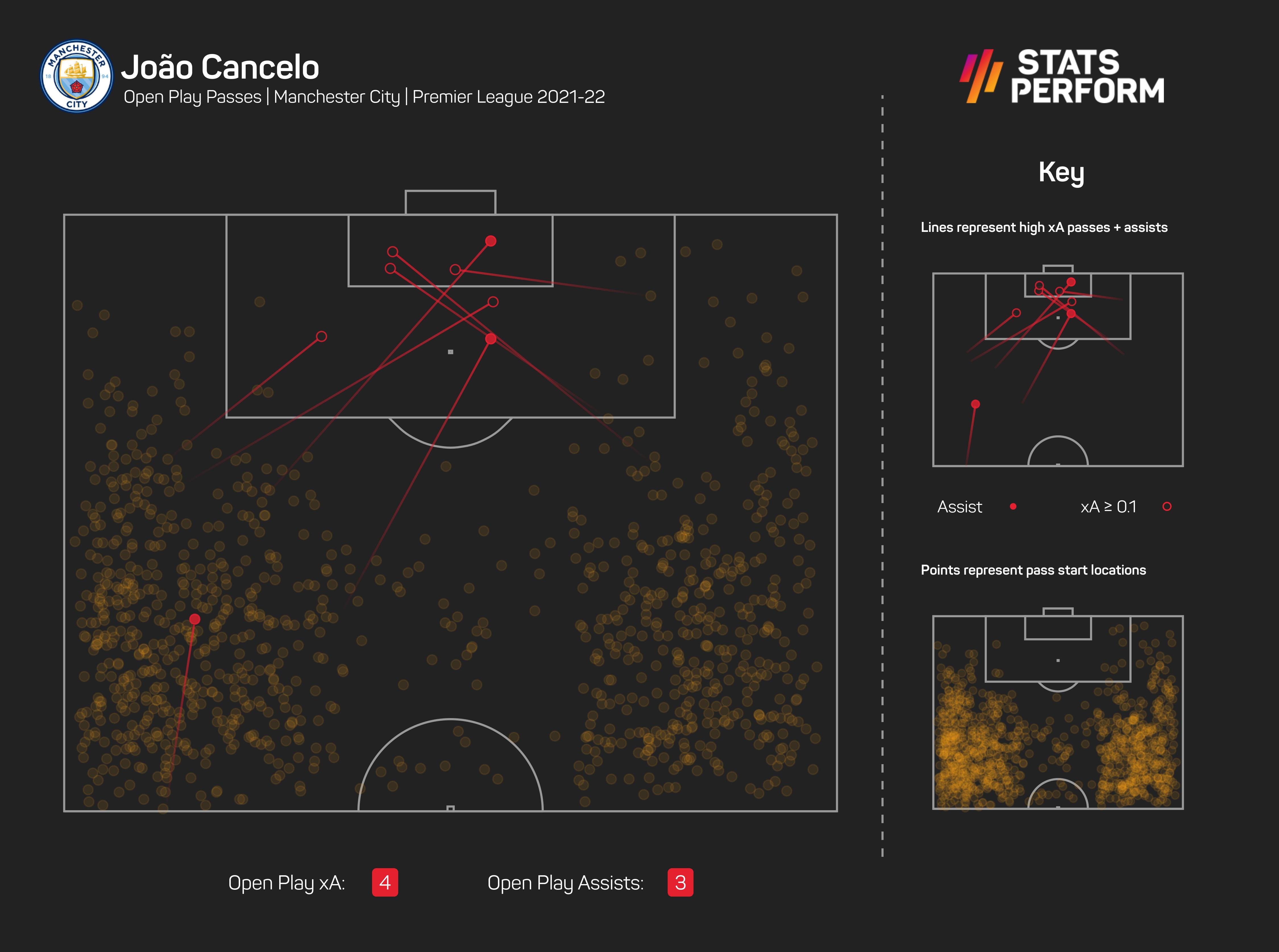 Joao Cancelo's passing ability provides Manchester City with another attacking outlet