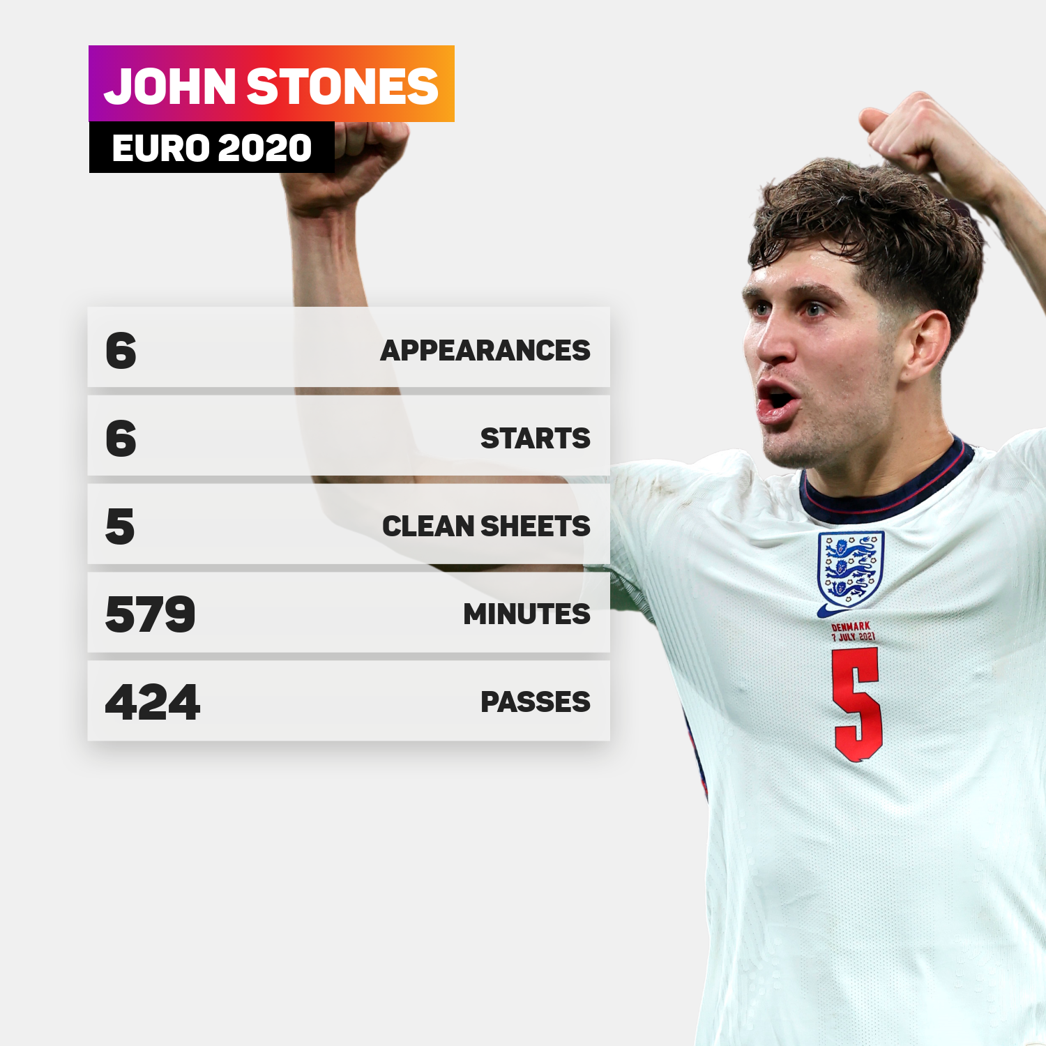 John Stones' Euro 2020 in numbers