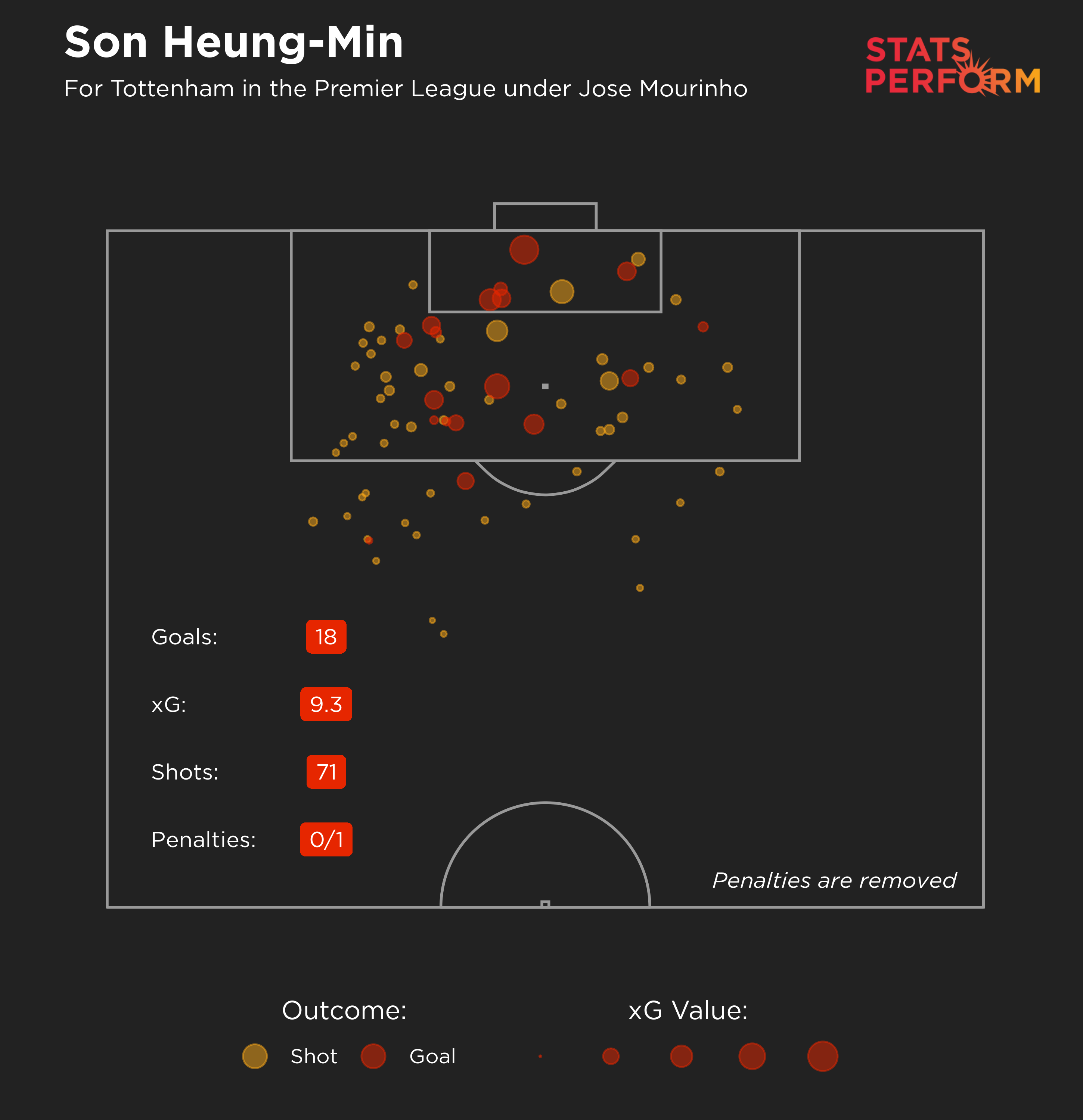 Son Heung-min's expected goals map under Jose Mourinho