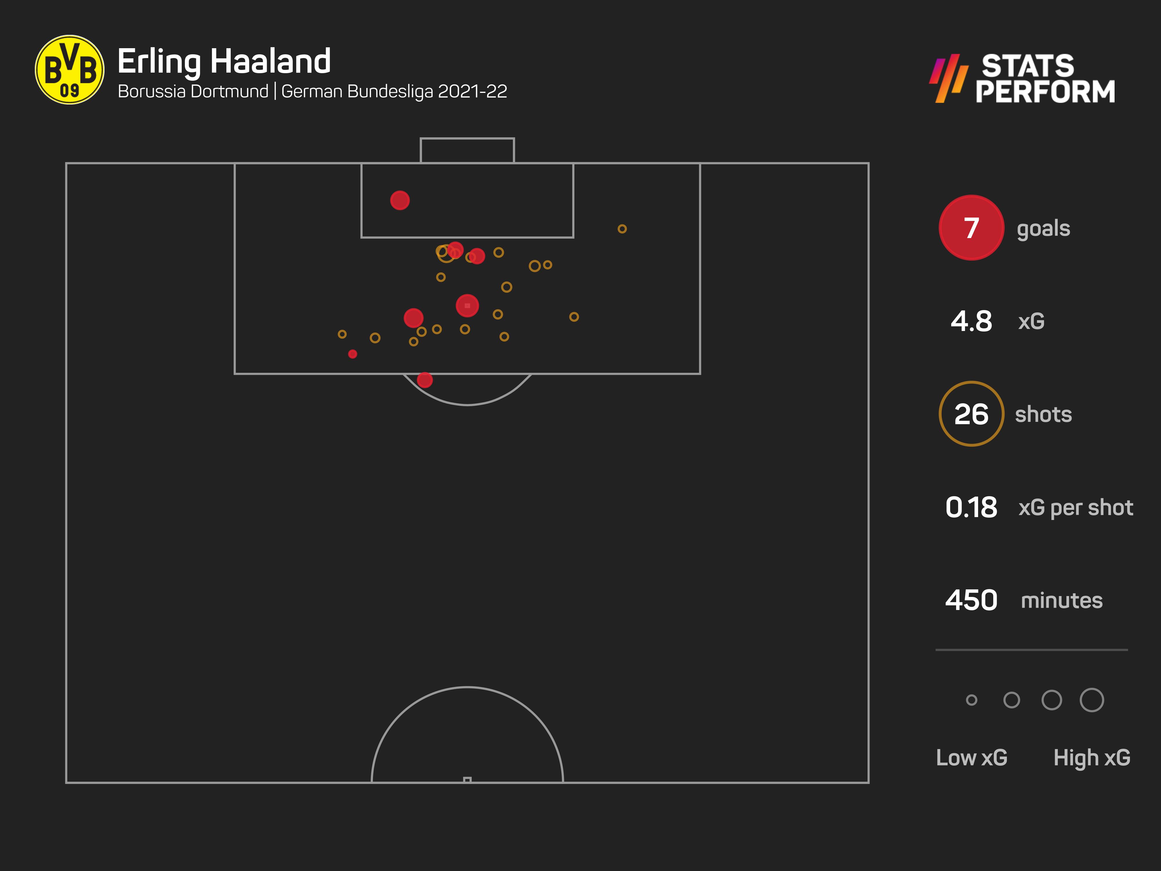 Erling Haaland's finishing has been clinical
