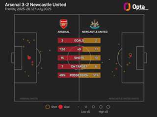 Arsenal 3-2 Newcastle United: Odegaard penalty decides Singapore friendly