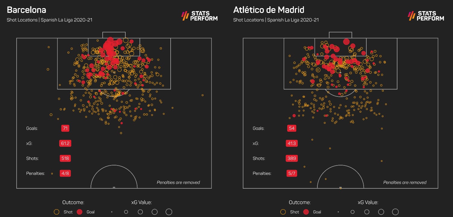 Barcelona and Atletico Madrid LaLiga xG in 2020-21