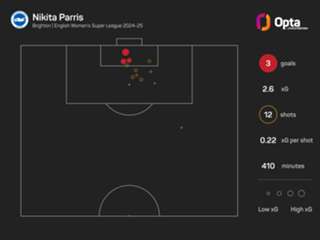 Women's Super League predictions: Man City and Arsenal backed for victory