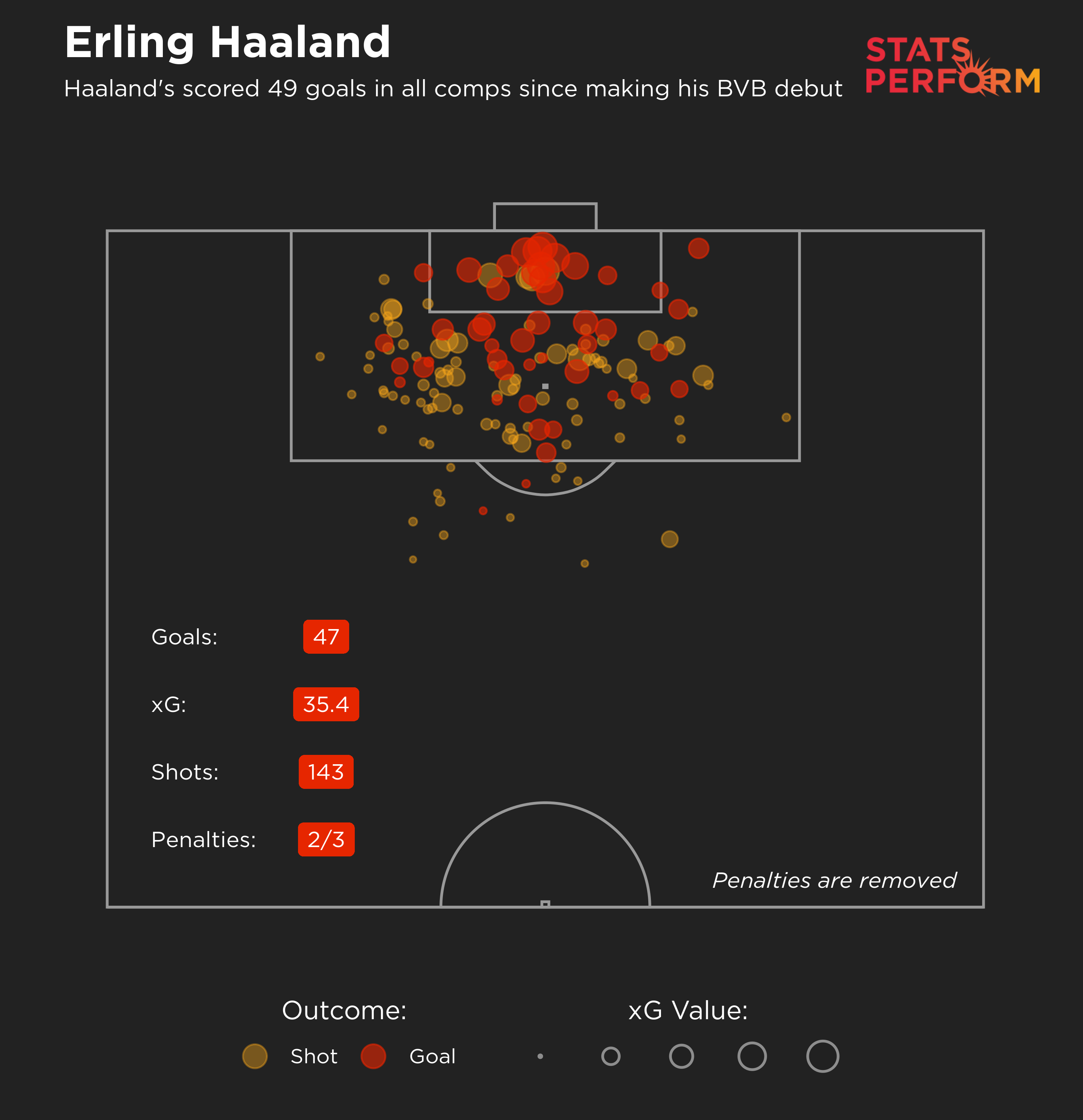 Haaland's scored 49 goals in all comps since making his BVB debut