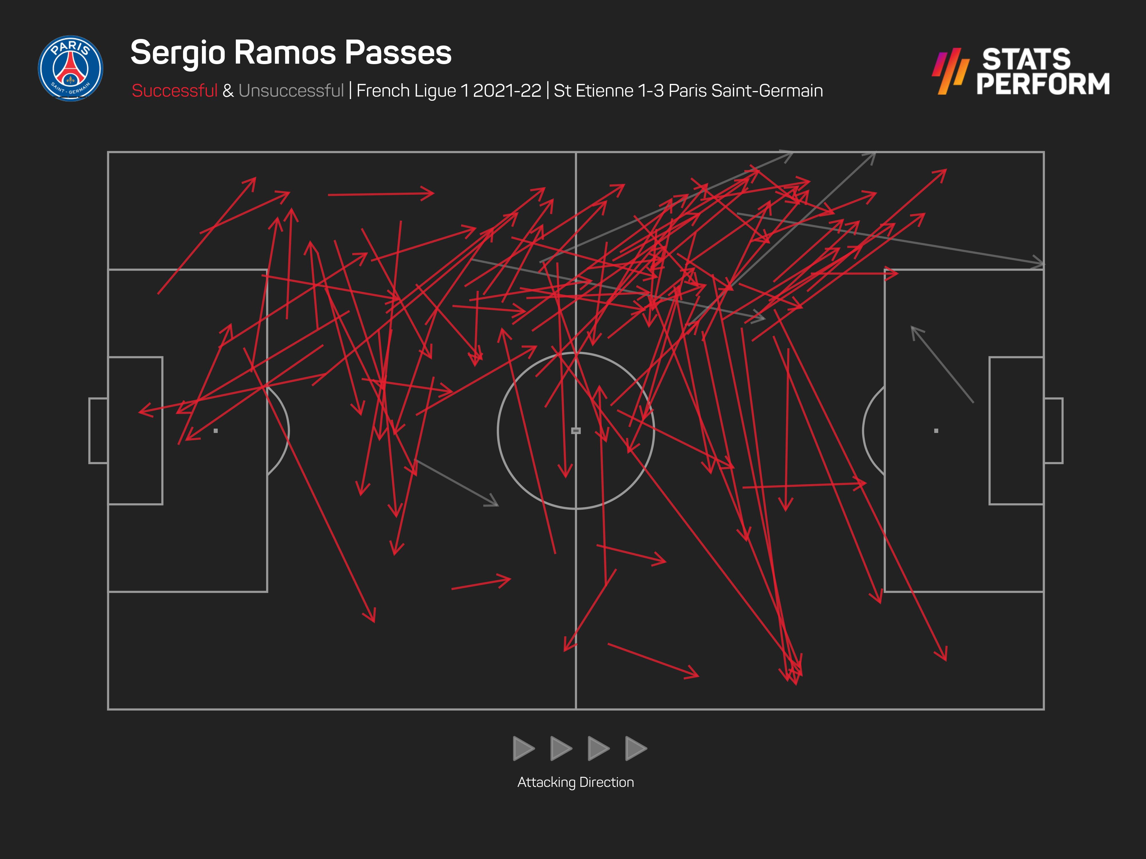 Sergio Ramos played 95 successful passes on his PSG debut