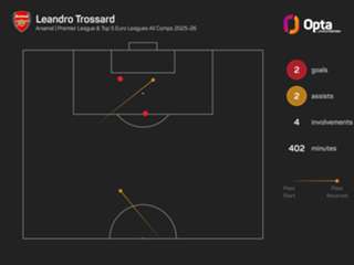 'Leaving has never really been an option' – Trossard rubbishes Arsenal exit talk