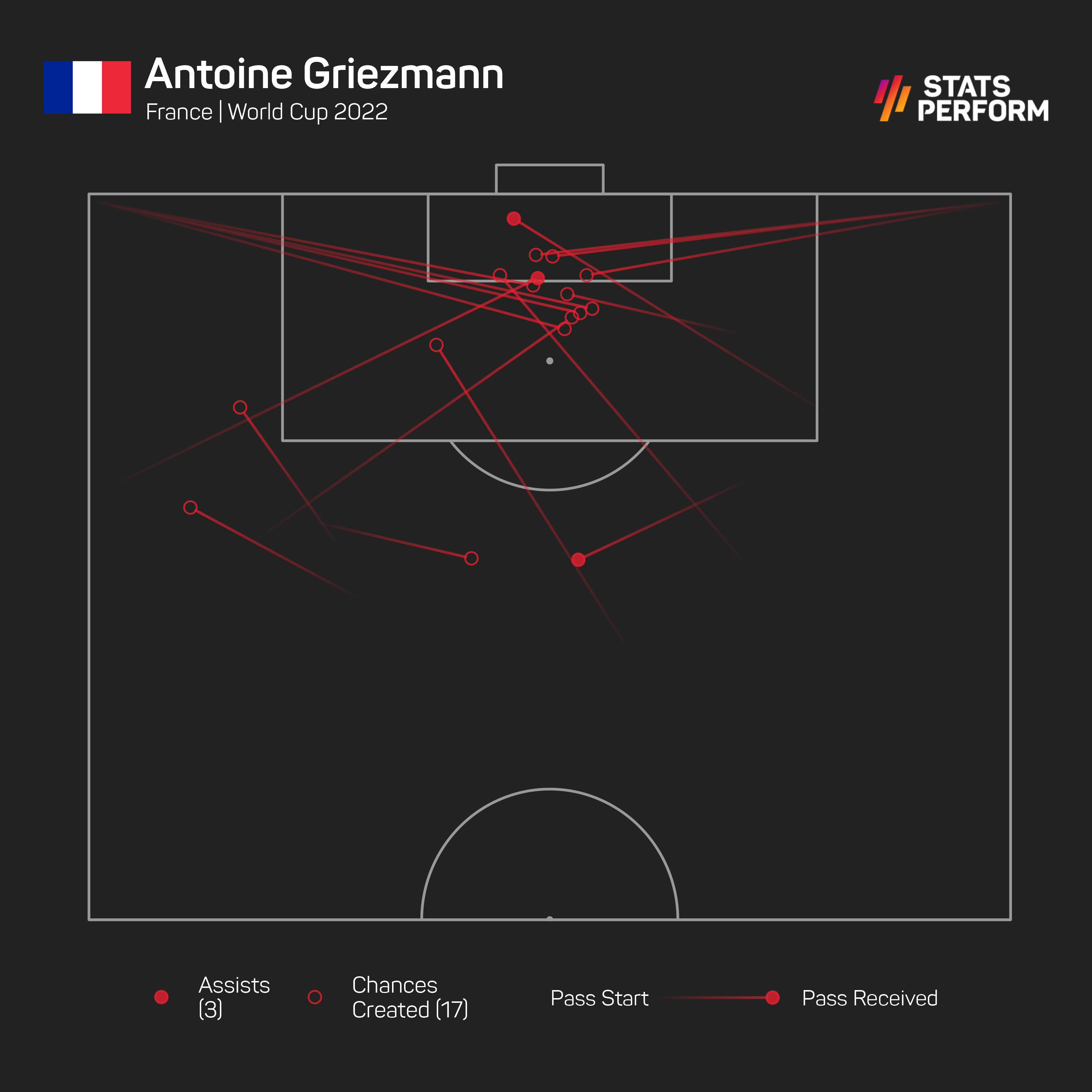Antoine Griezmann has created 17 chances at Qatar 2022