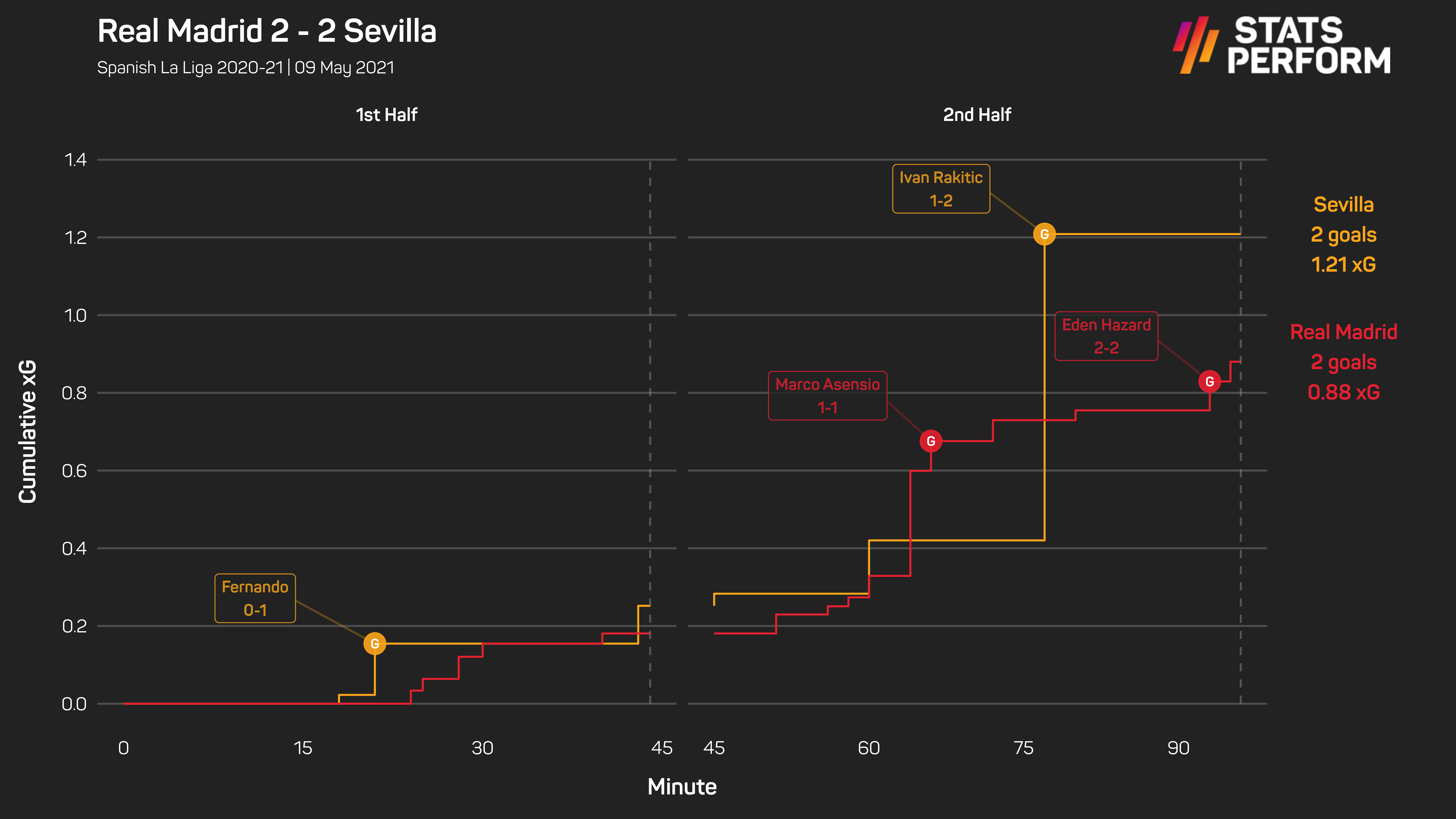Real Madrid got a slice of fortune against Sevilla