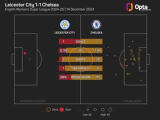 Women's Super League predictions: Can Chelsea bounce back against struggling Hammers?