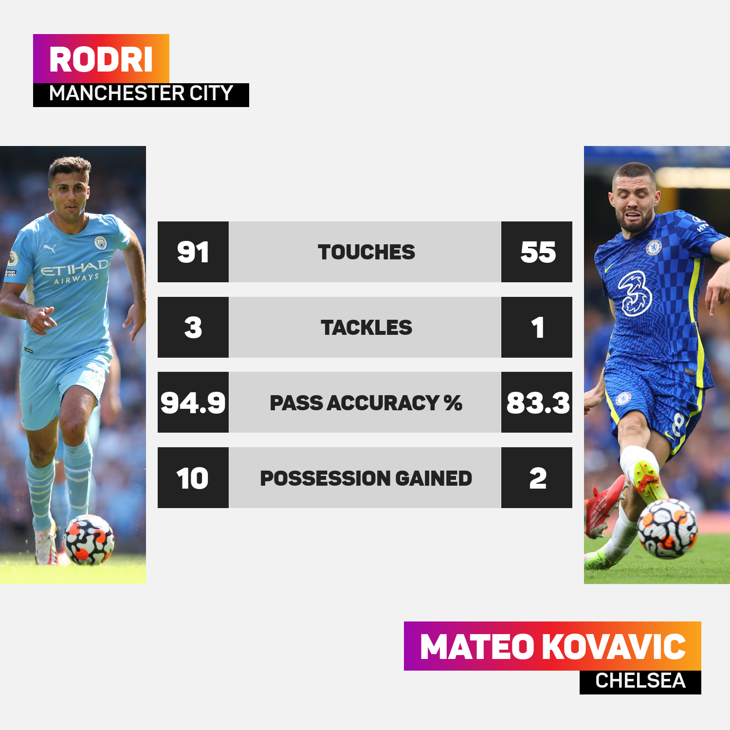 Rodri faced Mateo Kovacic in midfield