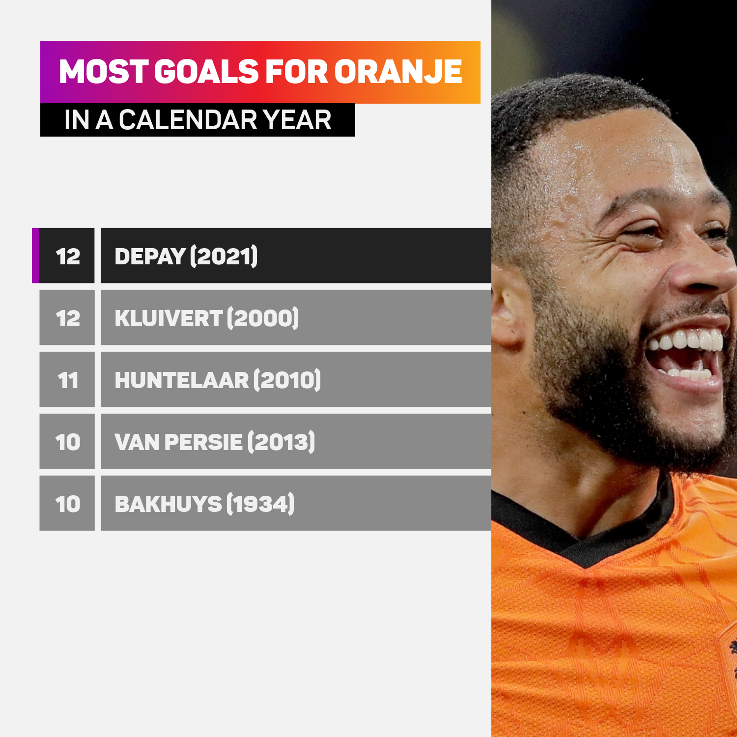 Memphis Depay has scored 12 goals for the Netherlands in 2021