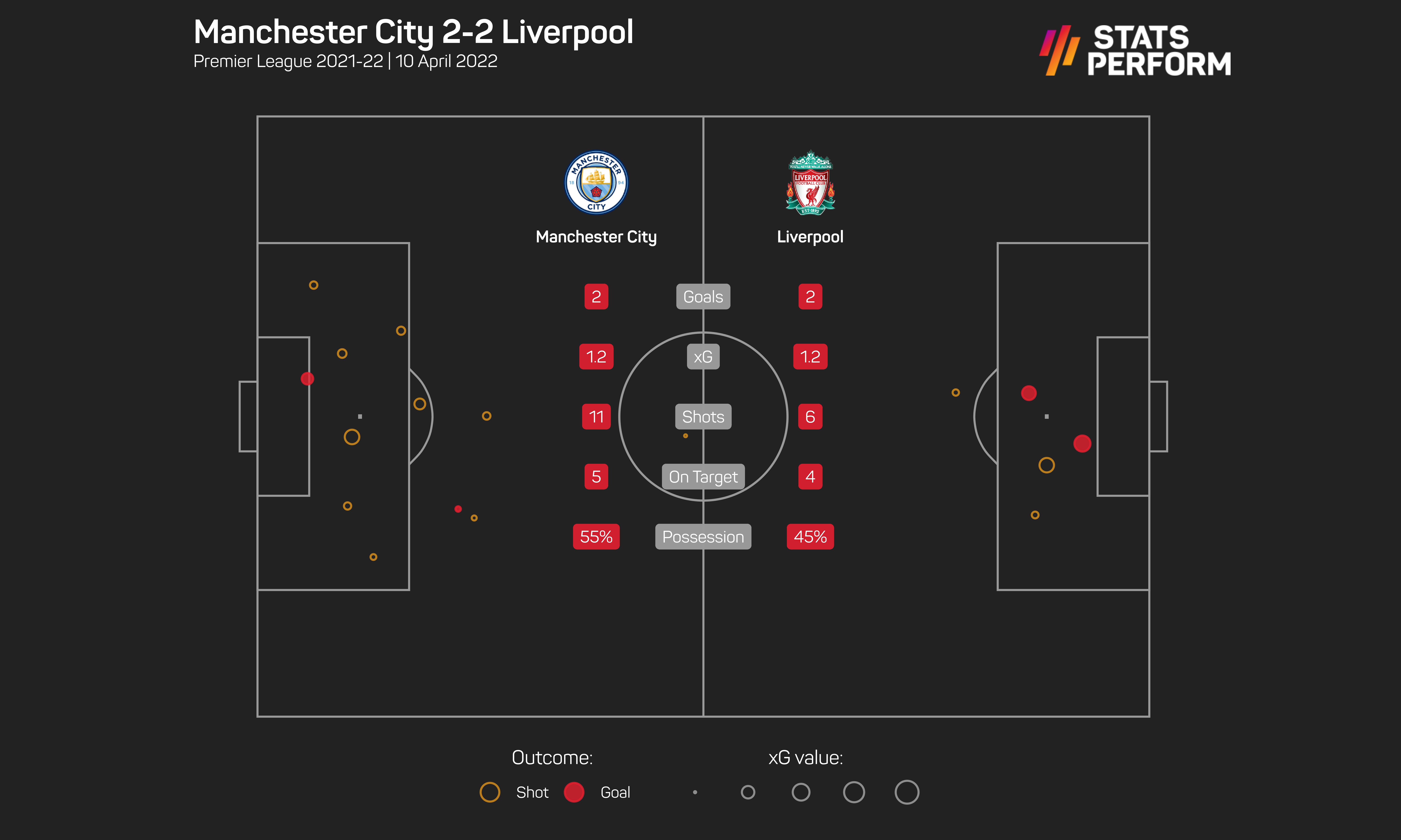 Manchester City 2-2 Liverpool