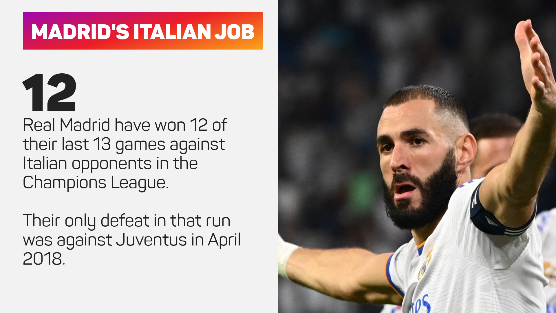 Real Madrid have won 12 of their last 13 games against Italian sides