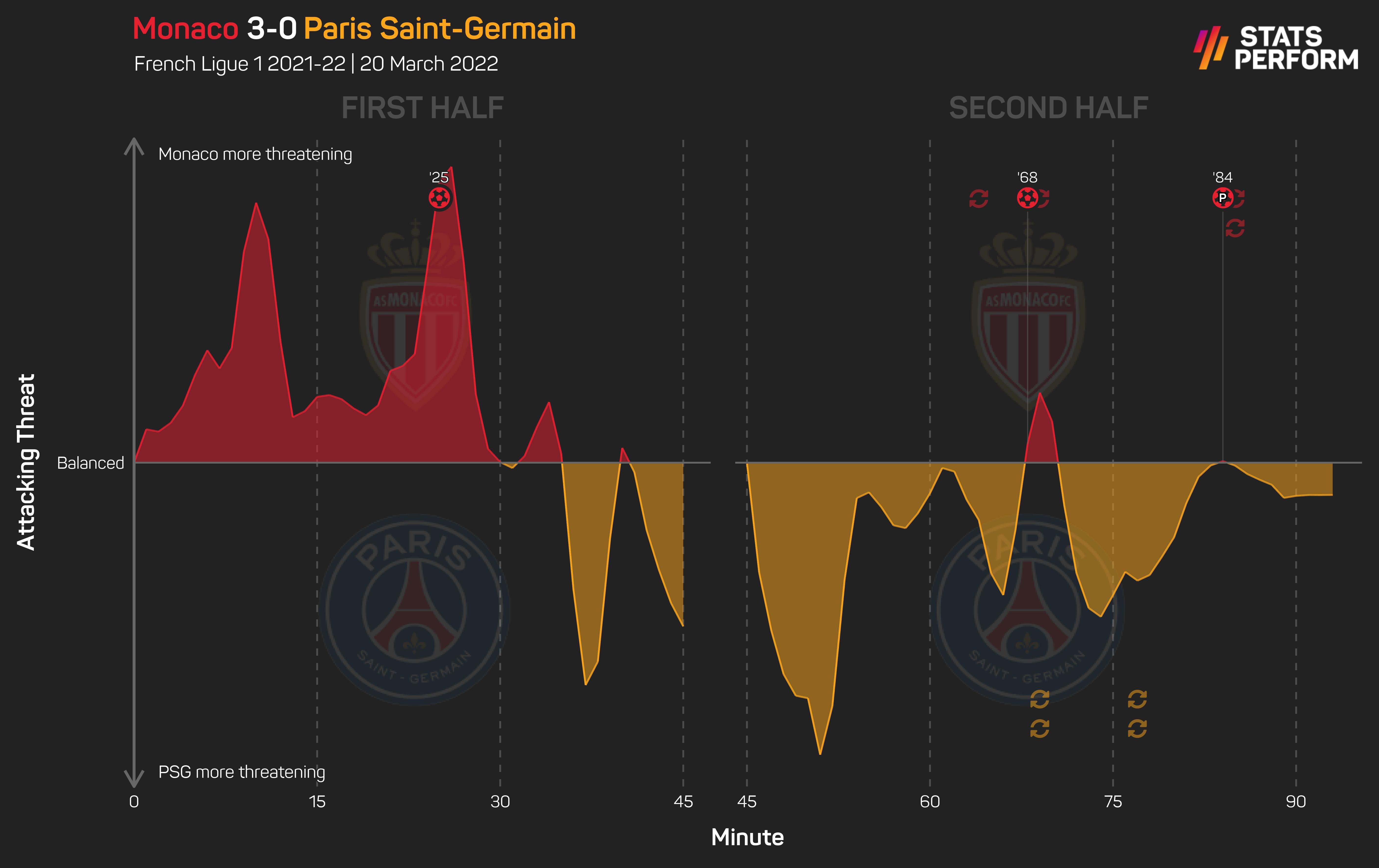 Monaco v PSG momentum graphic