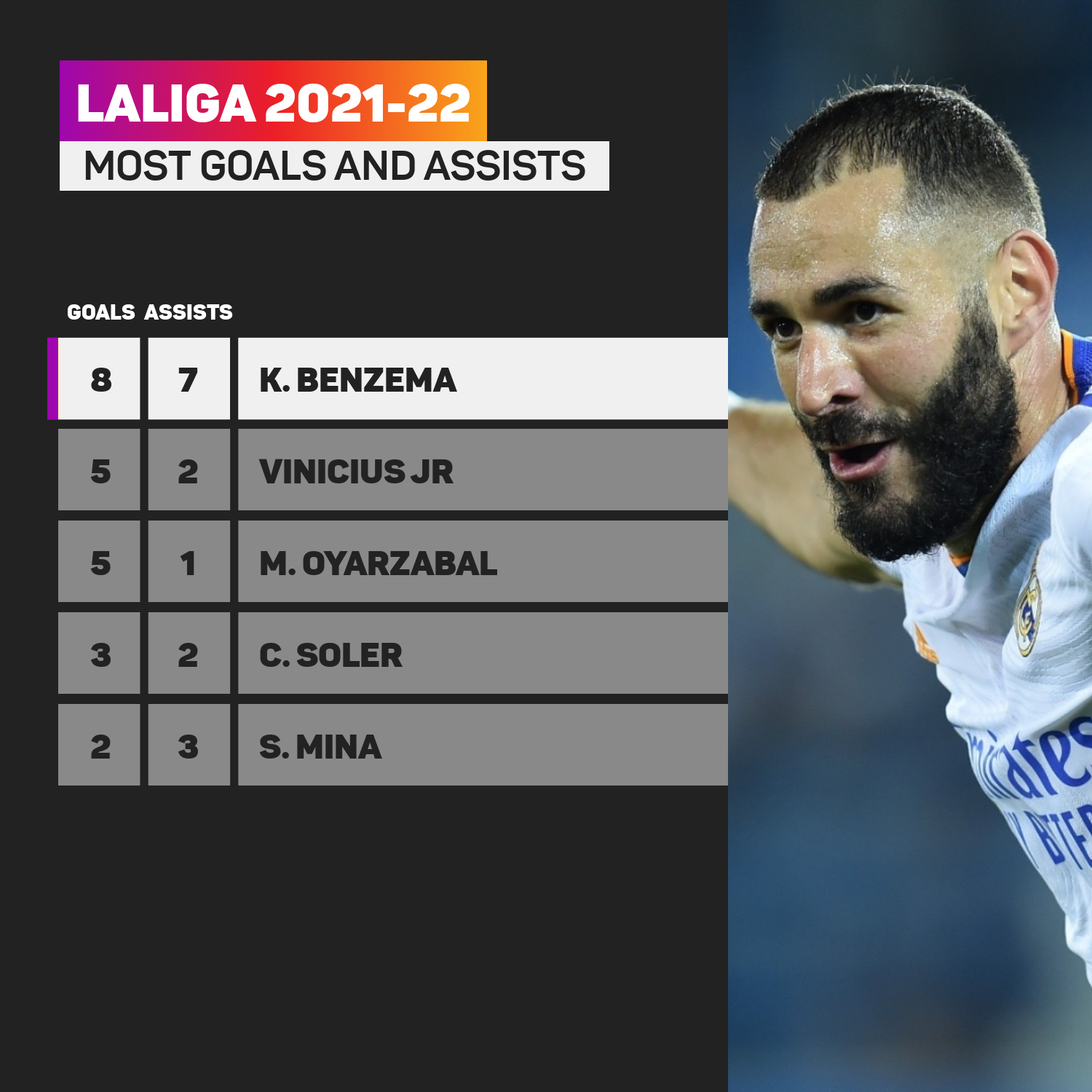LaLiga most goals and assists
