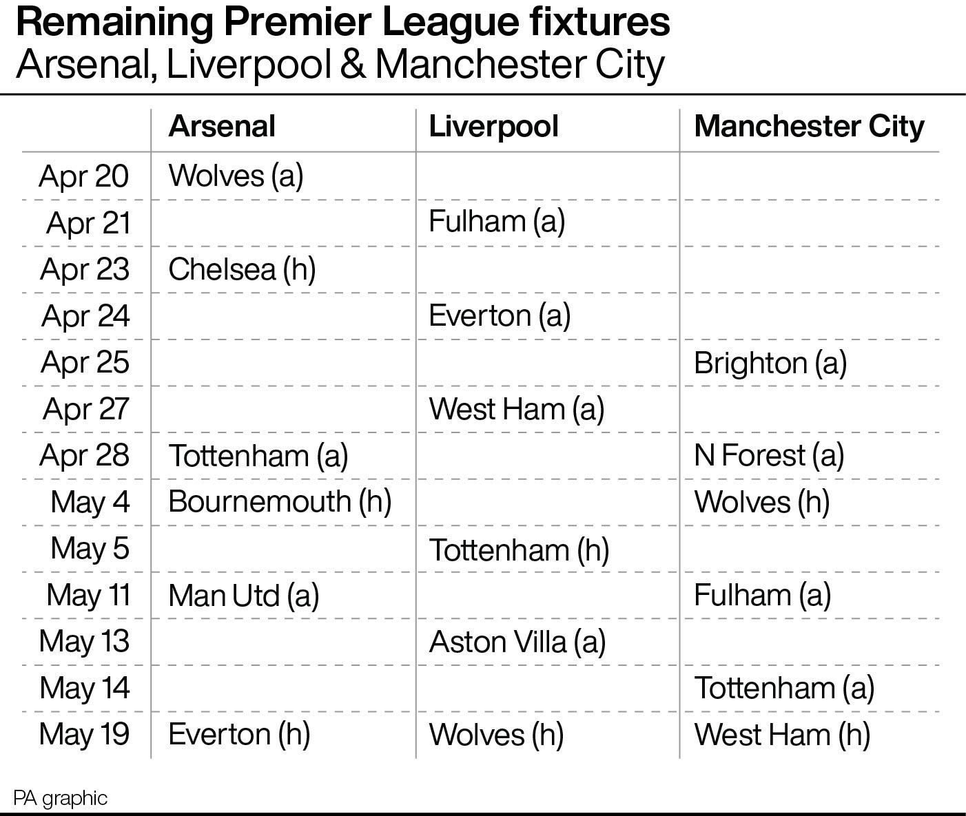 Remaining Premier League fixtures for Arsenal, Liverpool and Manchester City