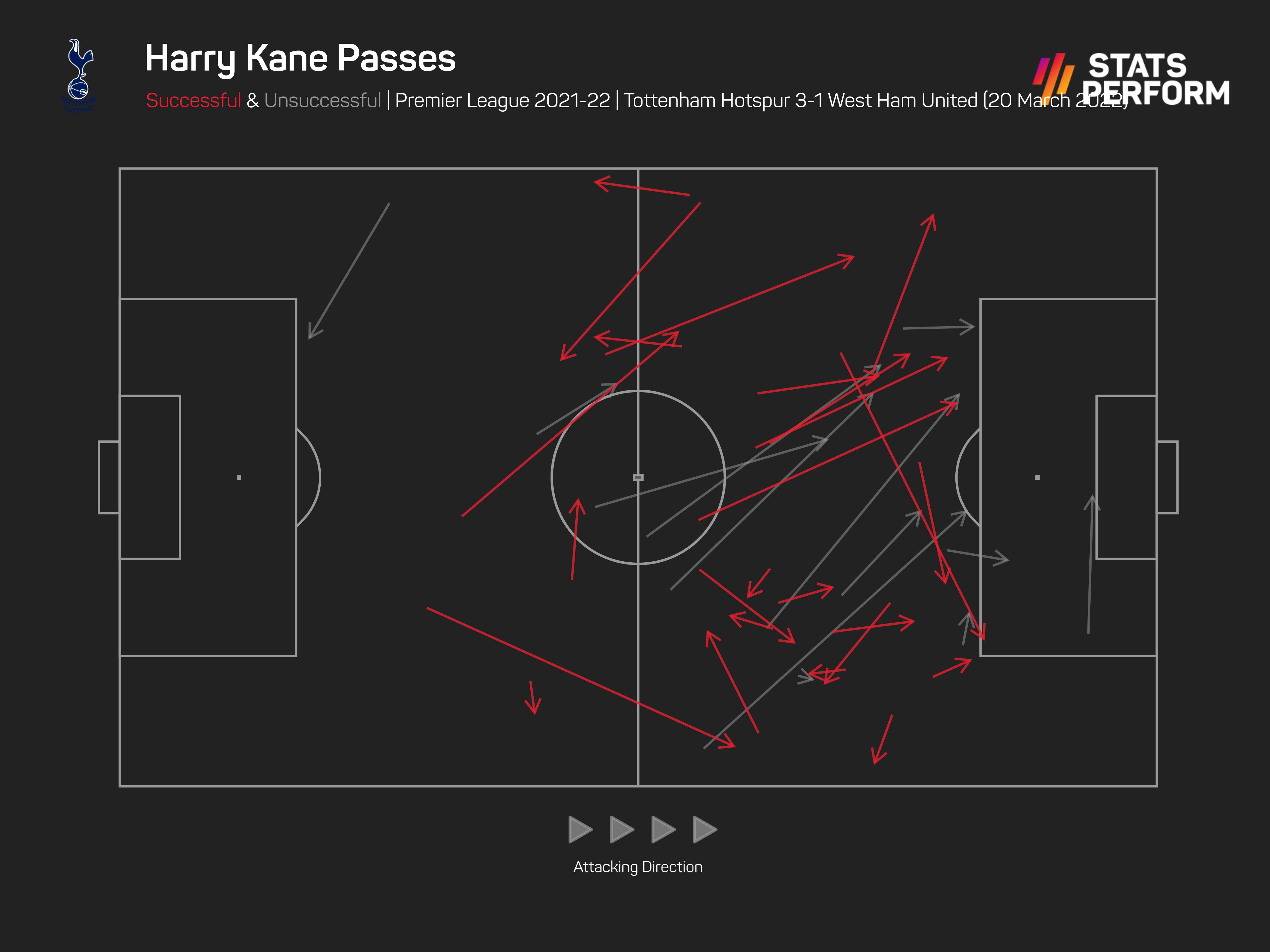 Harry Kane played the role of creator for Spurs against West Ham