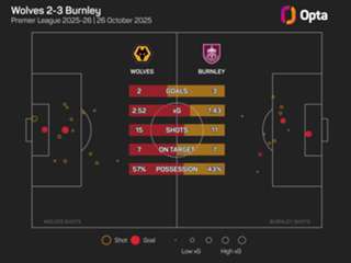 Wolves 2-3 Burnley: Foster's 95th-minute winner piles further pressure on Pereira
