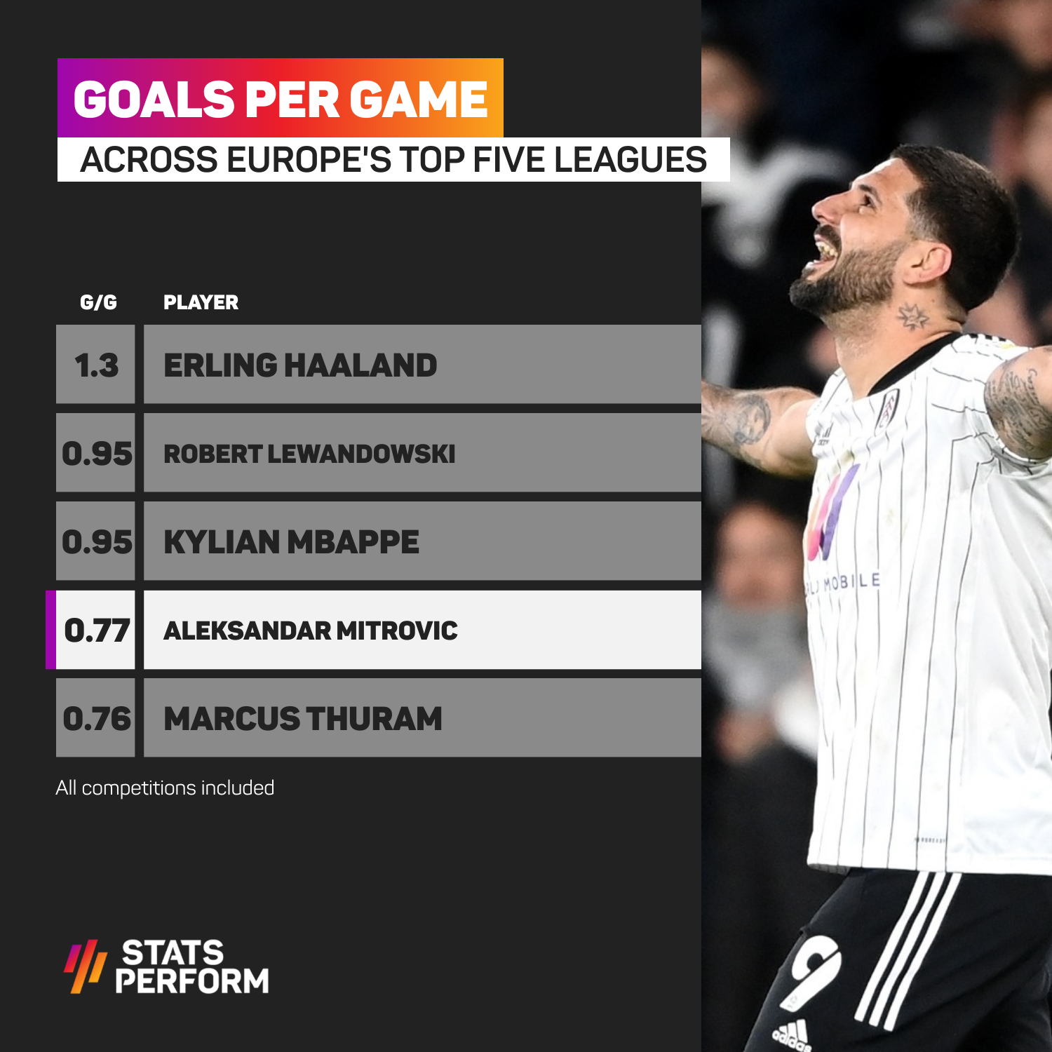 Aleksandar Mitrovic has been among Europe's most prolific strikers this season