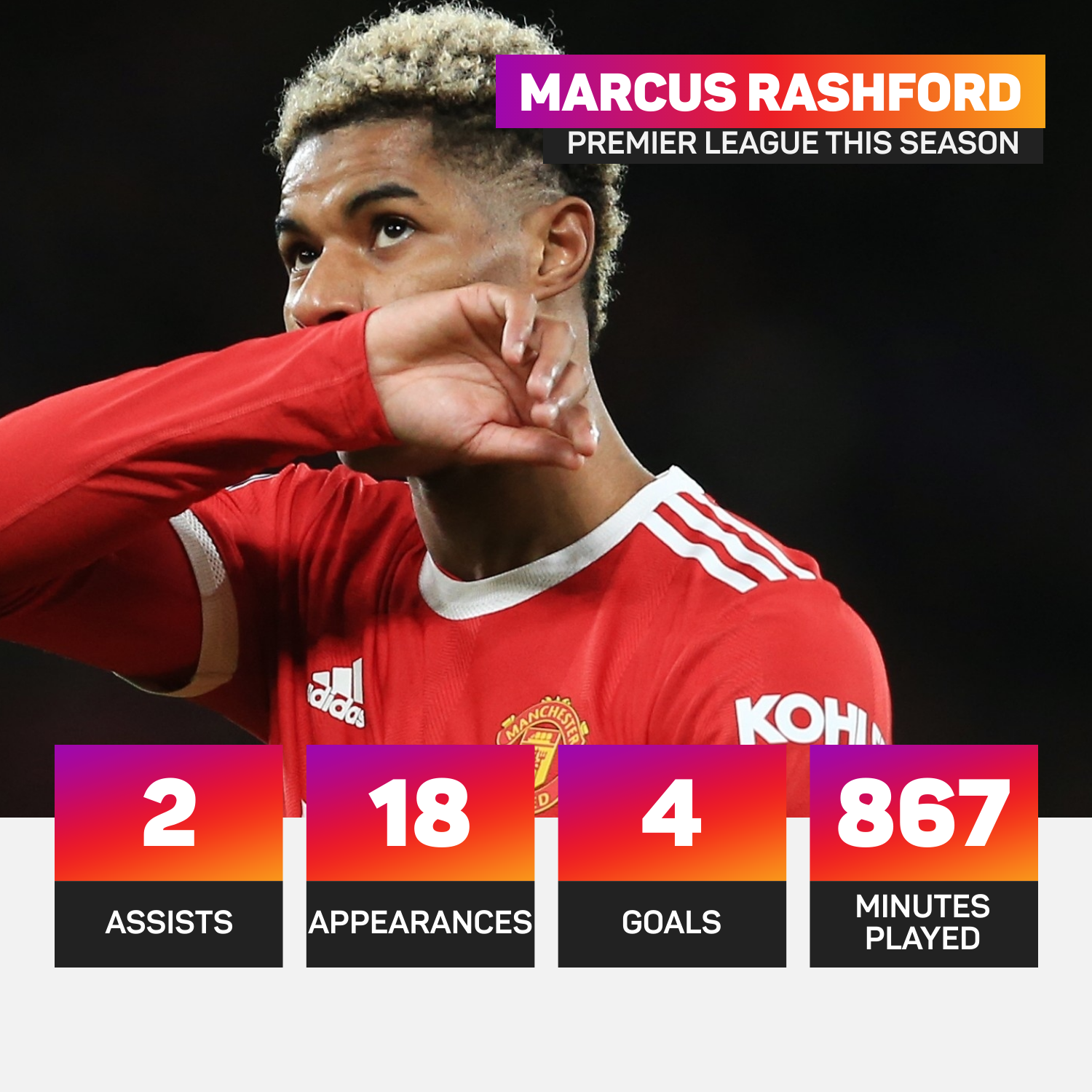 Marcus Rashford has four goals in 18 league games this term
