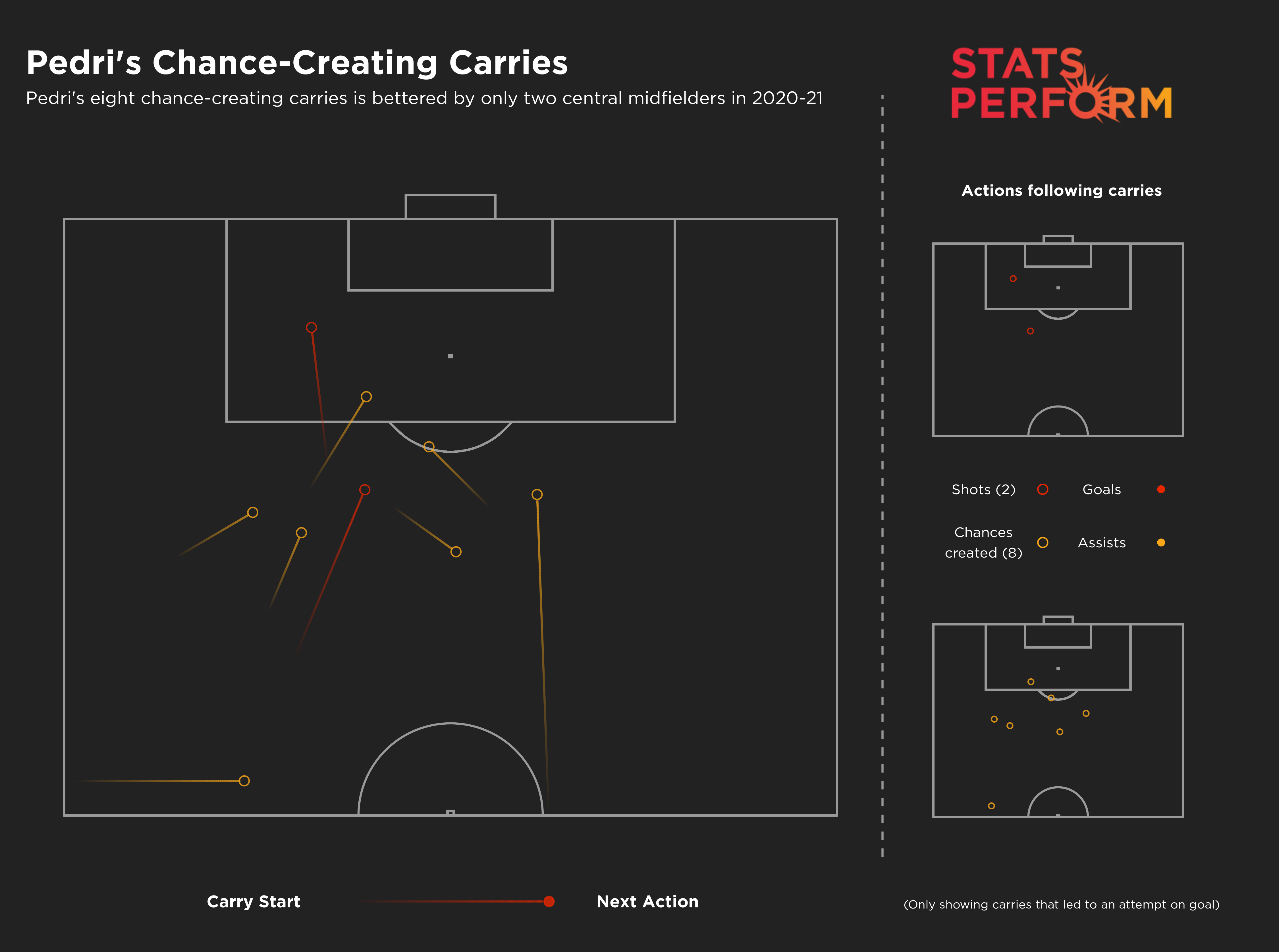 Only two central midfielders have created more chances than Pedri after a carry in 2020-21