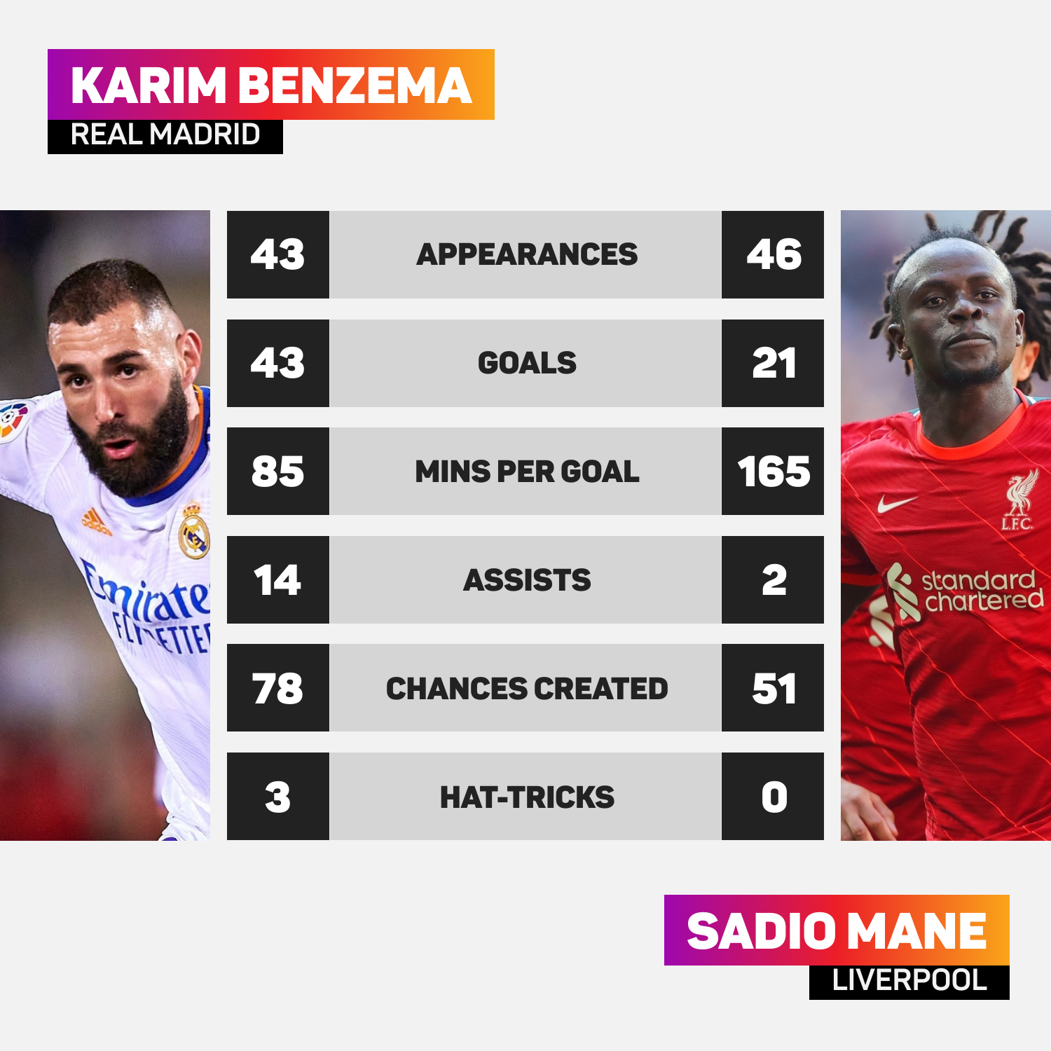 Karim Benzema has massively outperformed Sadio Mane this season