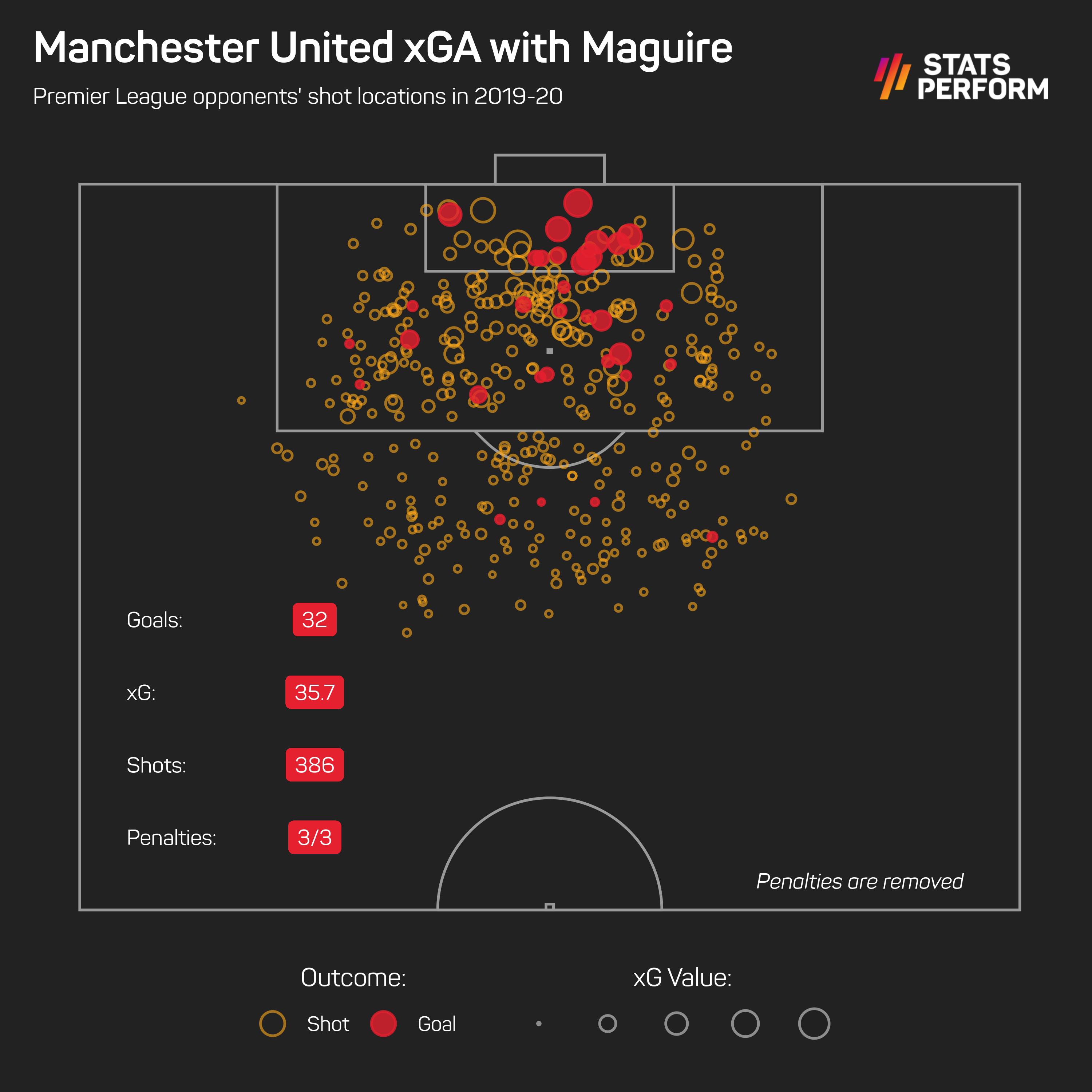 Man Utd xGA with Maguire (first season)